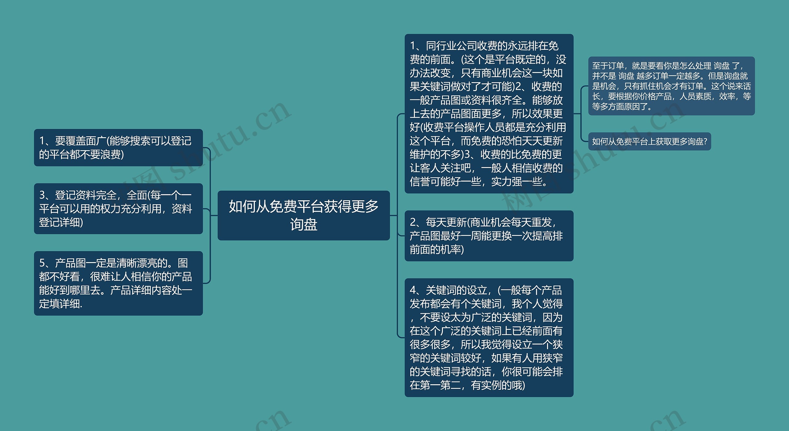 如何从免费平台获得更多询盘思维导图