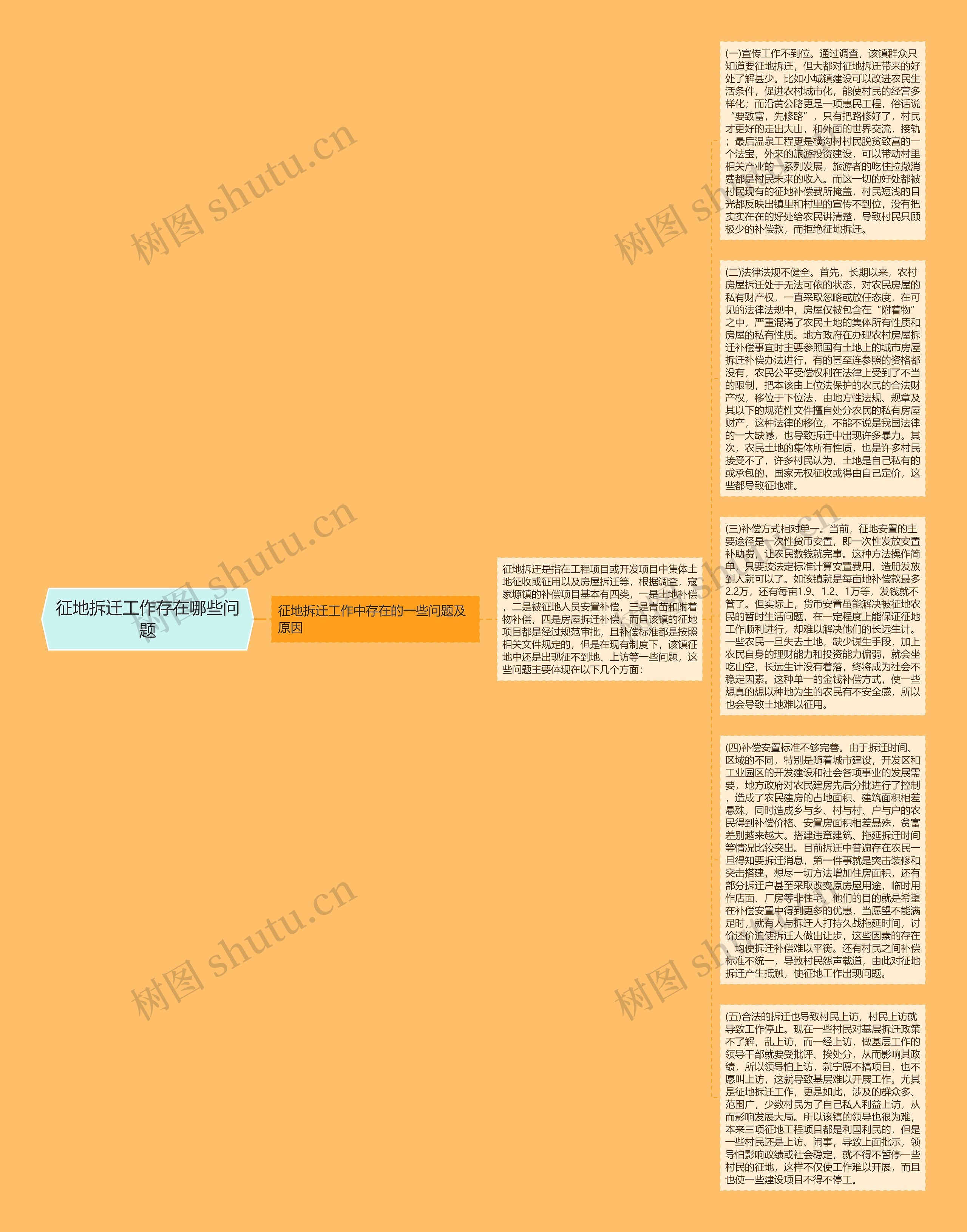 征地拆迁工作存在哪些问题思维导图