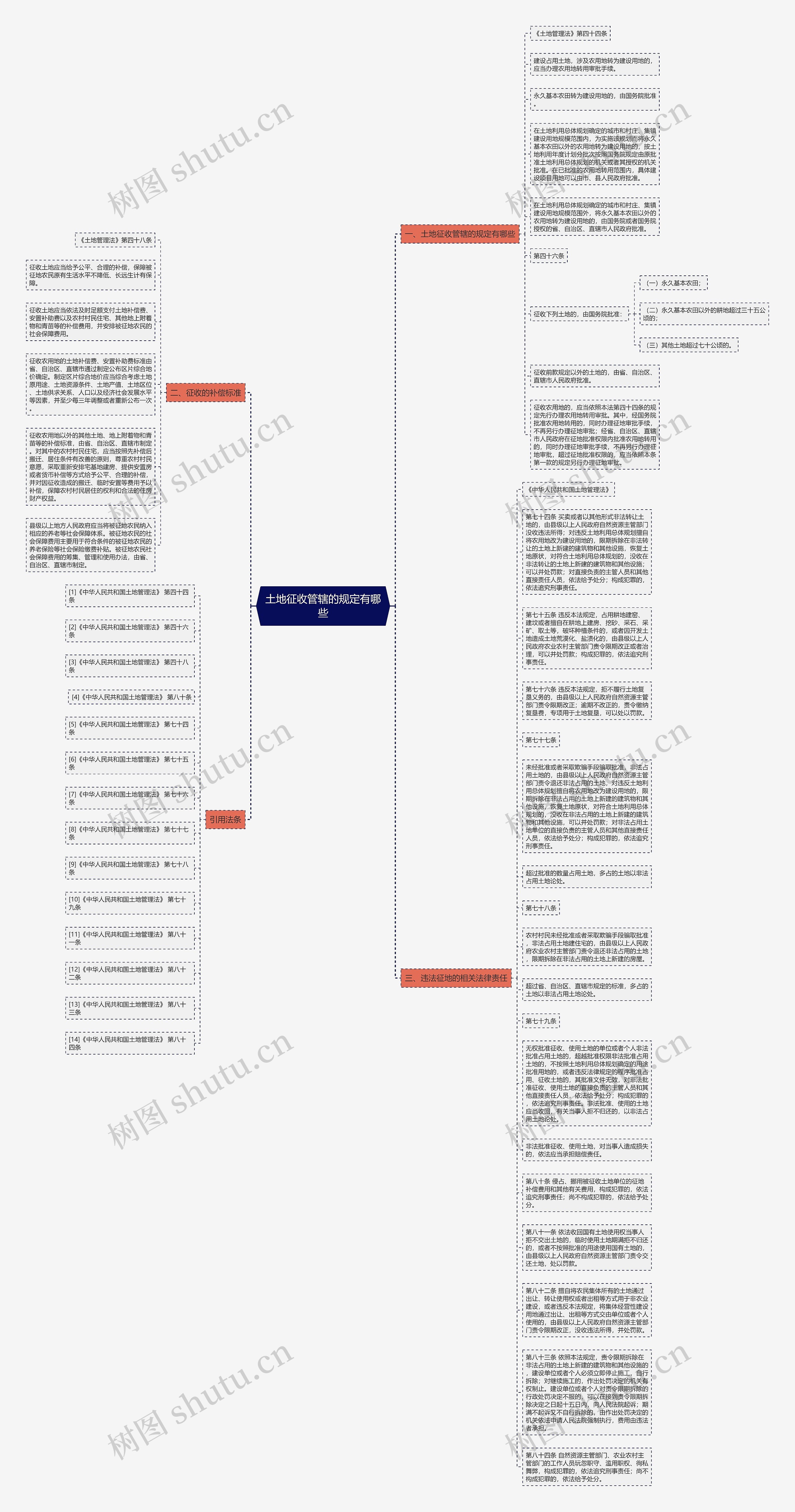 土地征收管辖的规定有哪些思维导图