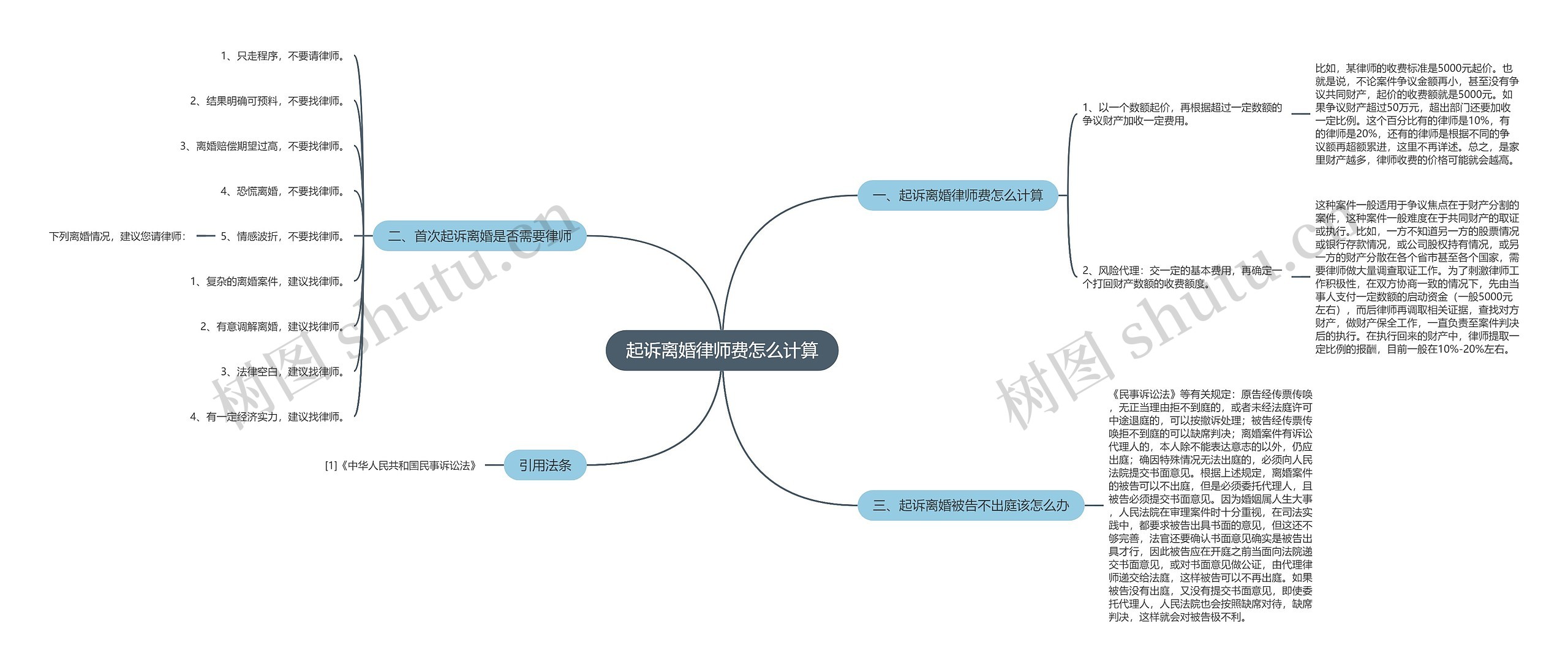 起诉离婚律师费怎么计算思维导图