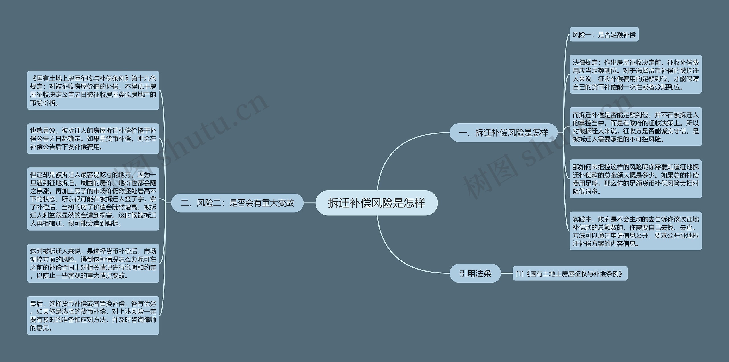 拆迁补偿风险是怎样思维导图