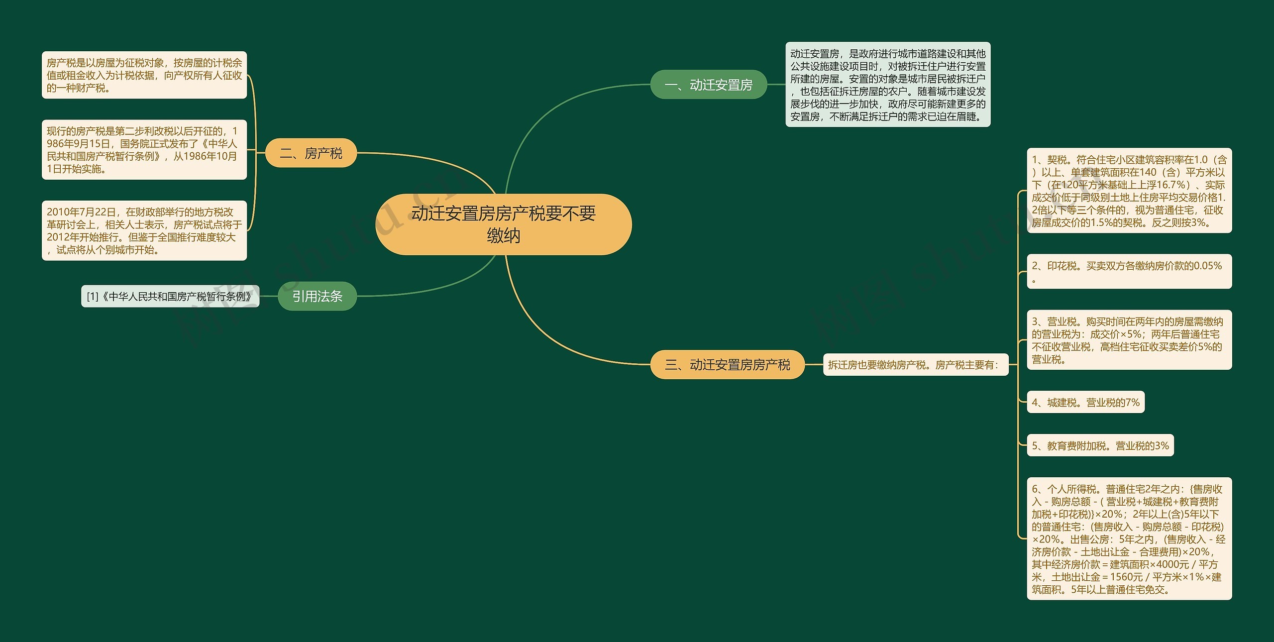 动迁安置房房产税要不要缴纳思维导图