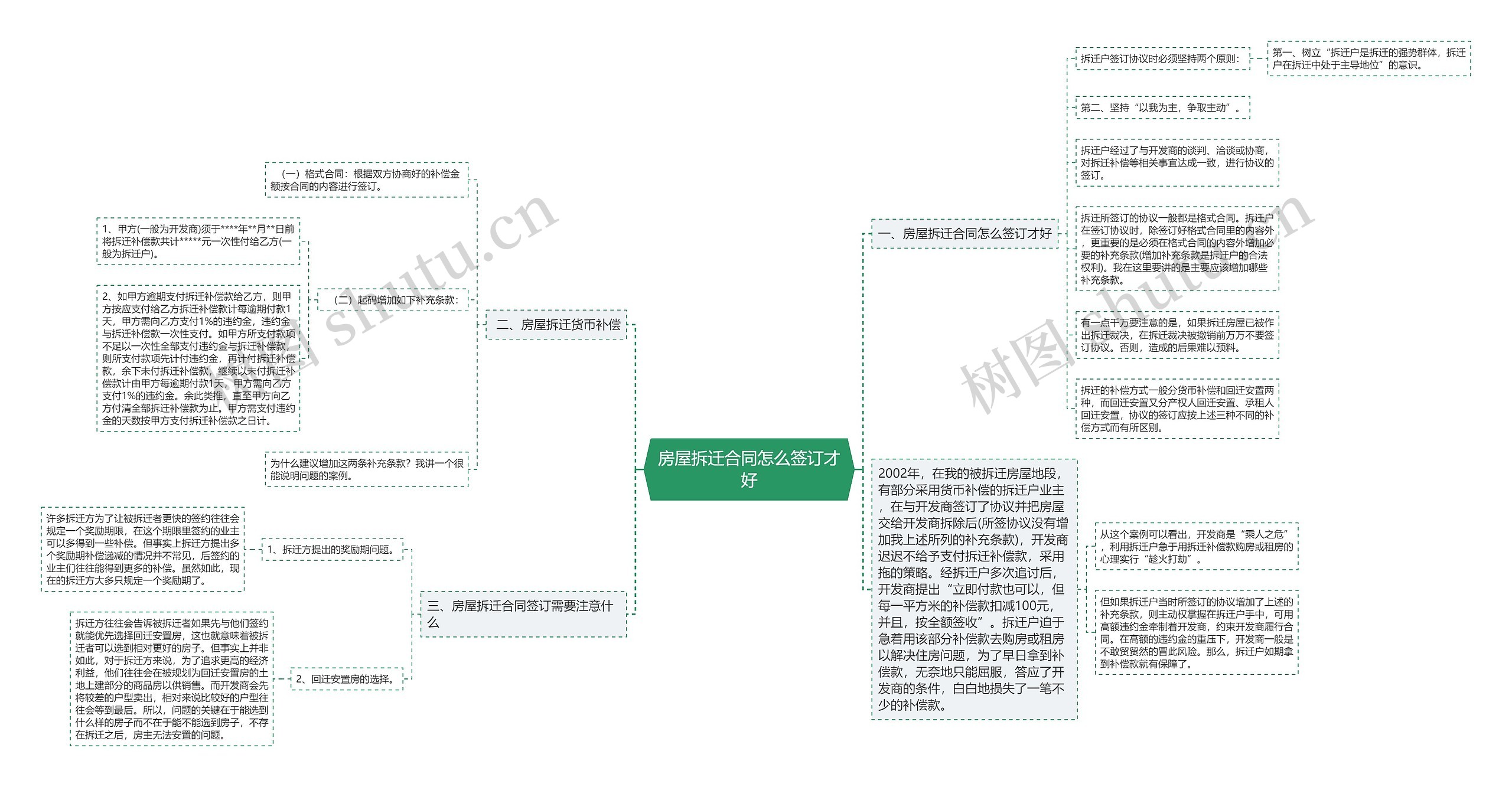 房屋拆迁合同怎么签订才好思维导图