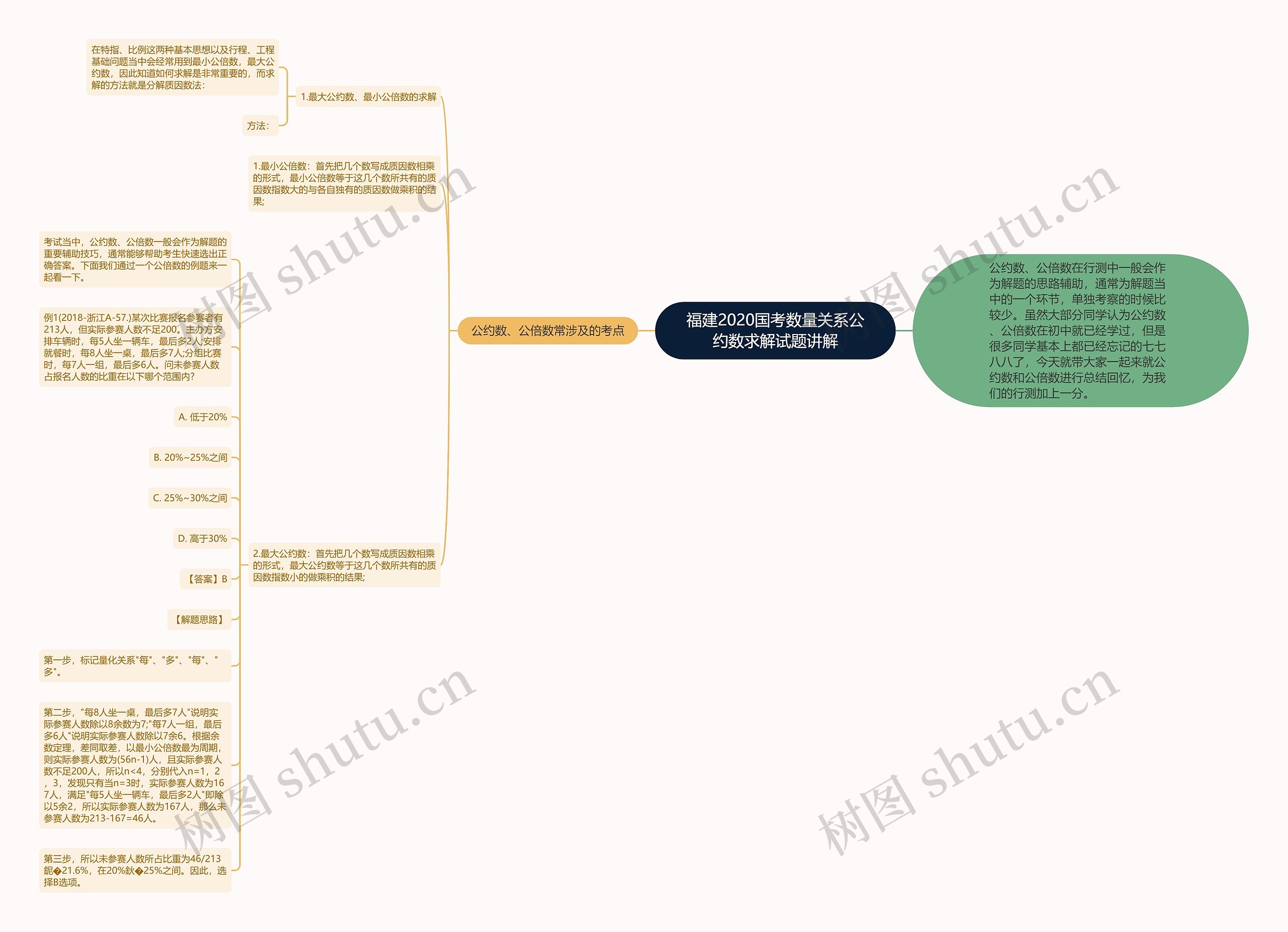 福建2020国考数量关系公约数求解试题讲解思维导图