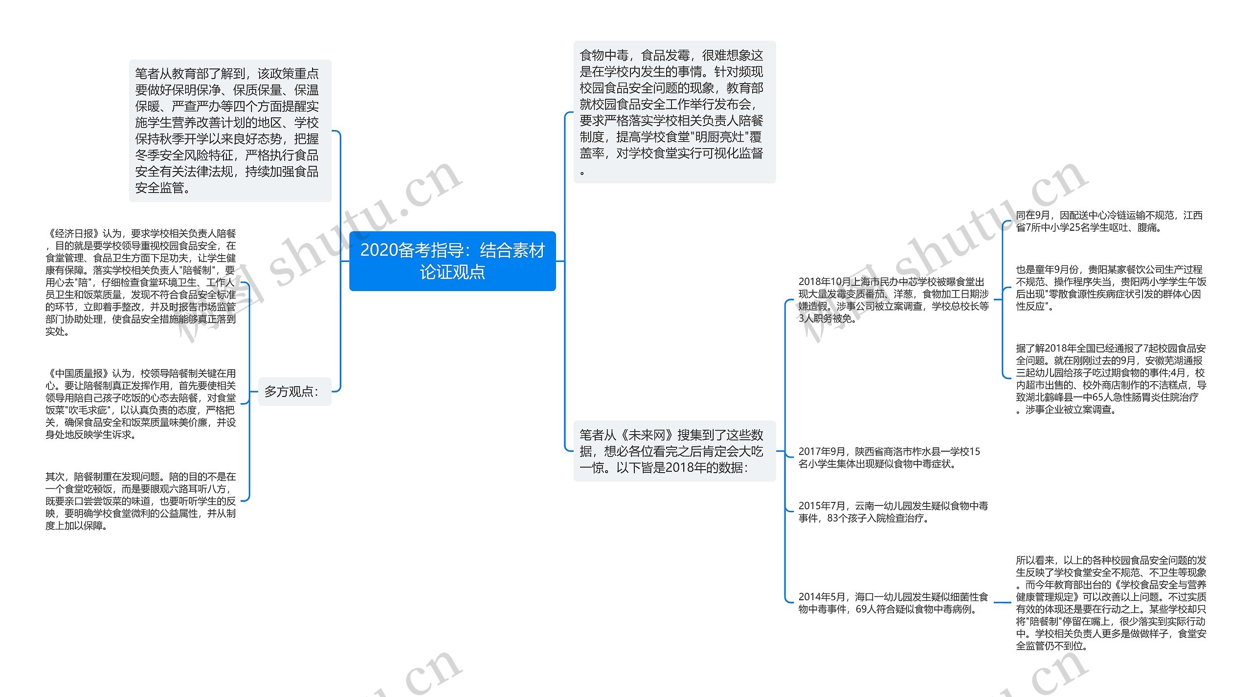 2020备考指导：结合素材论证观点