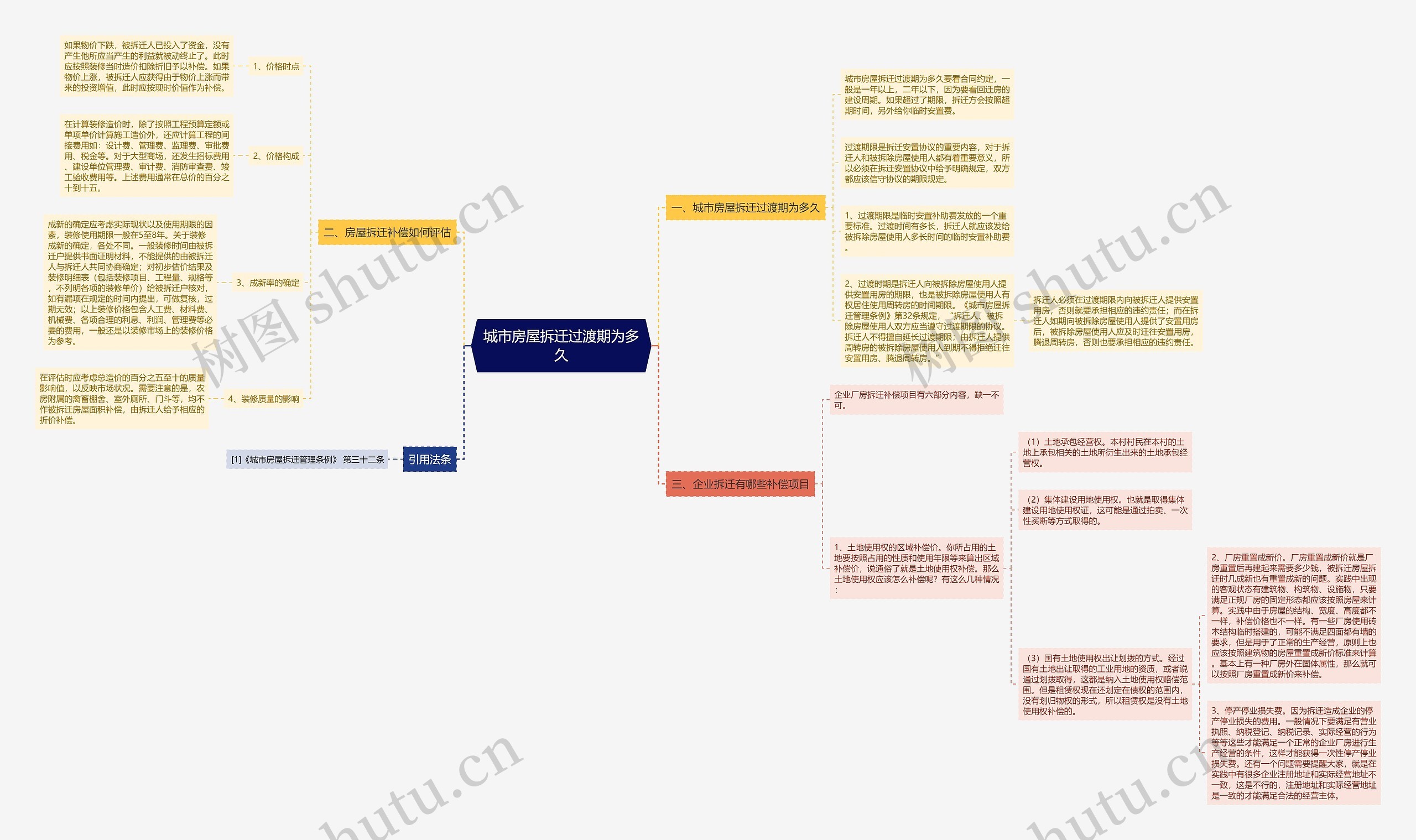 城市房屋拆迁过渡期为多久思维导图