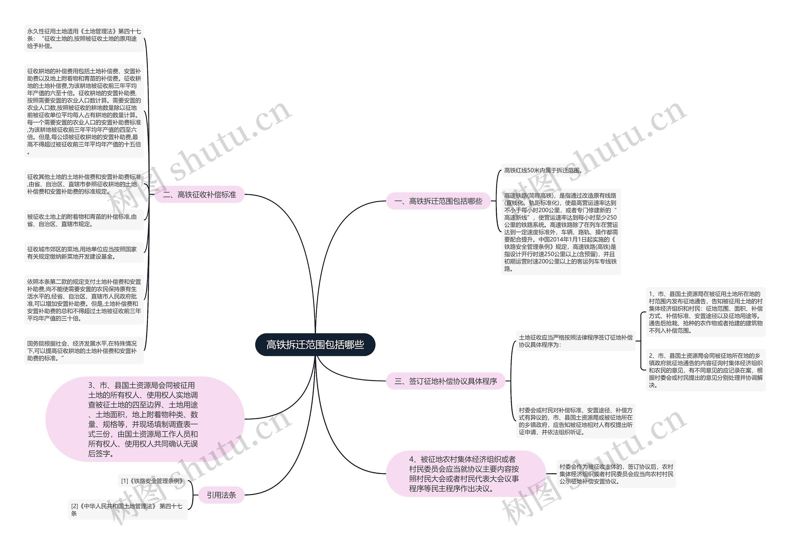 高铁拆迁范围包括哪些思维导图