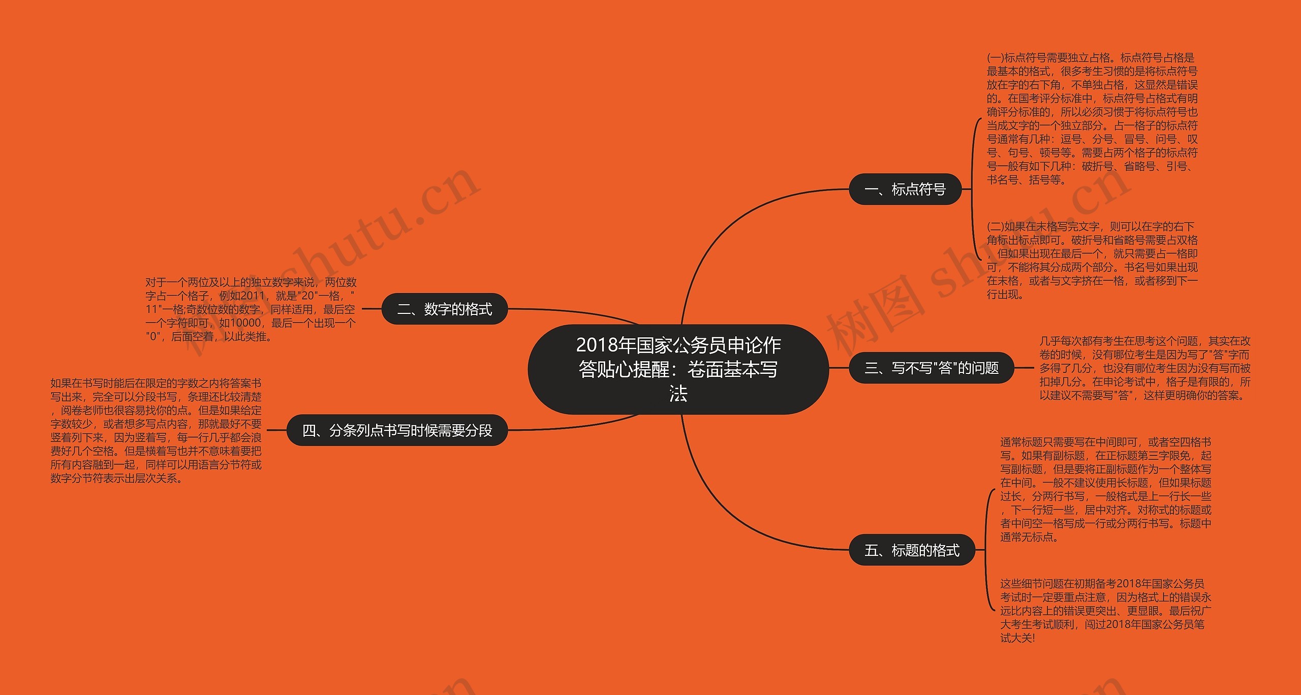 2018年国家公务员申论作答贴心提醒：卷面基本写法思维导图