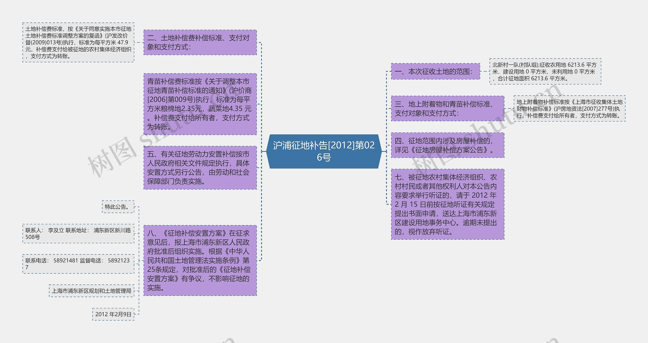 沪浦征地补告[2012]第026号思维导图
