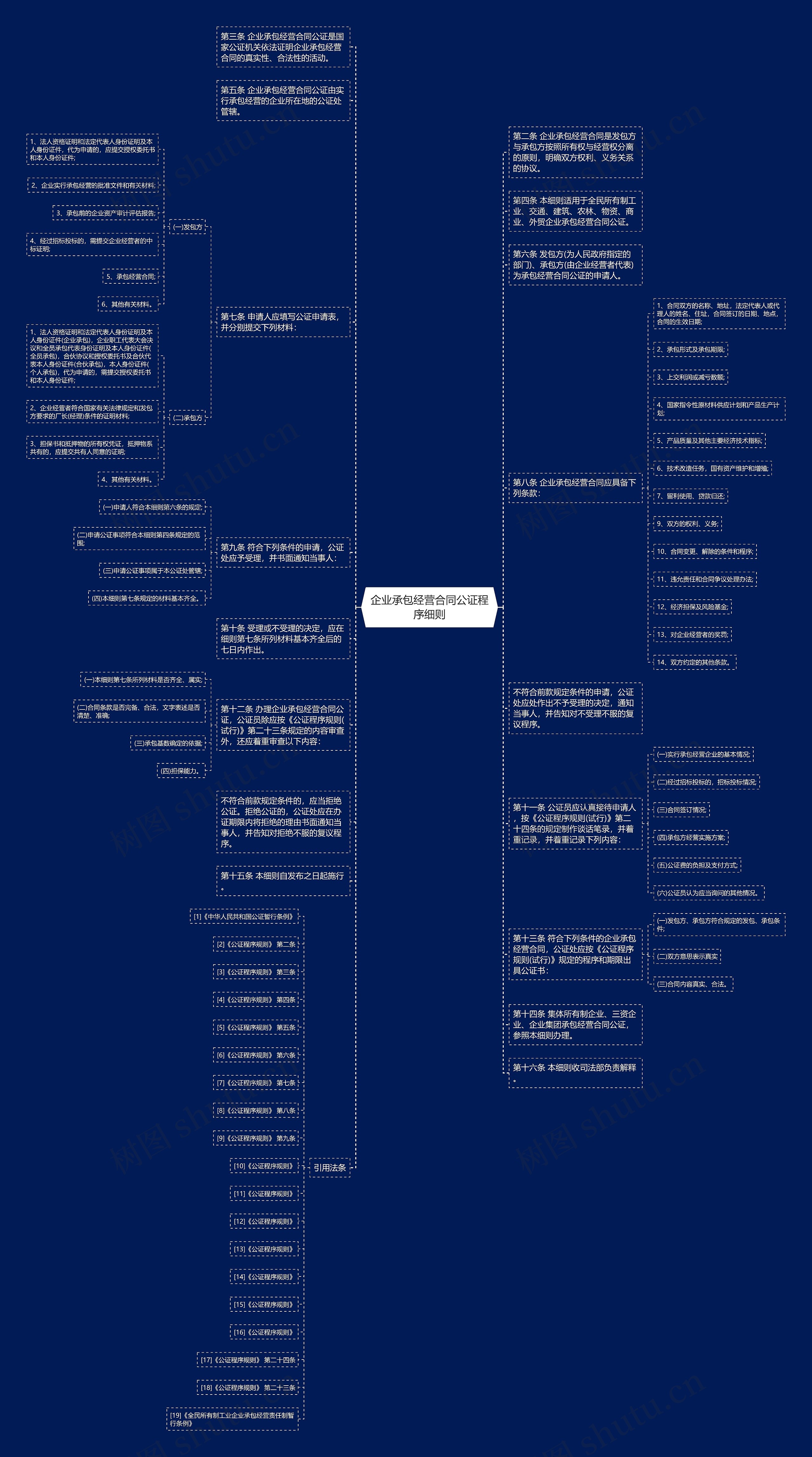 企业承包经营合同公证程序细则思维导图