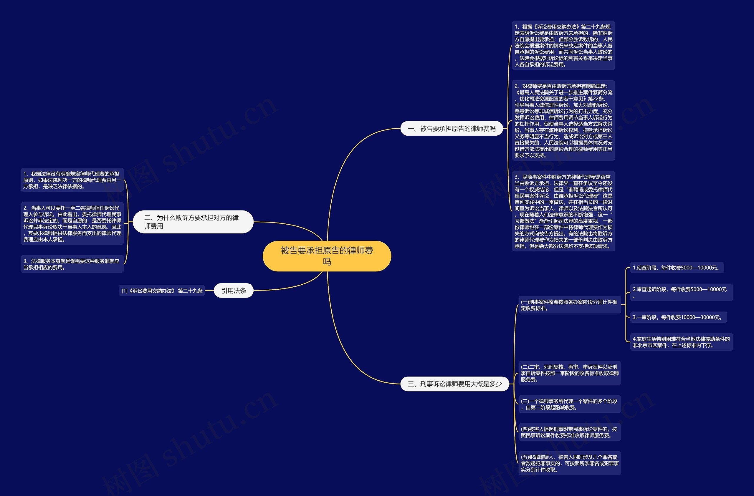 被告要承担原告的律师费吗思维导图