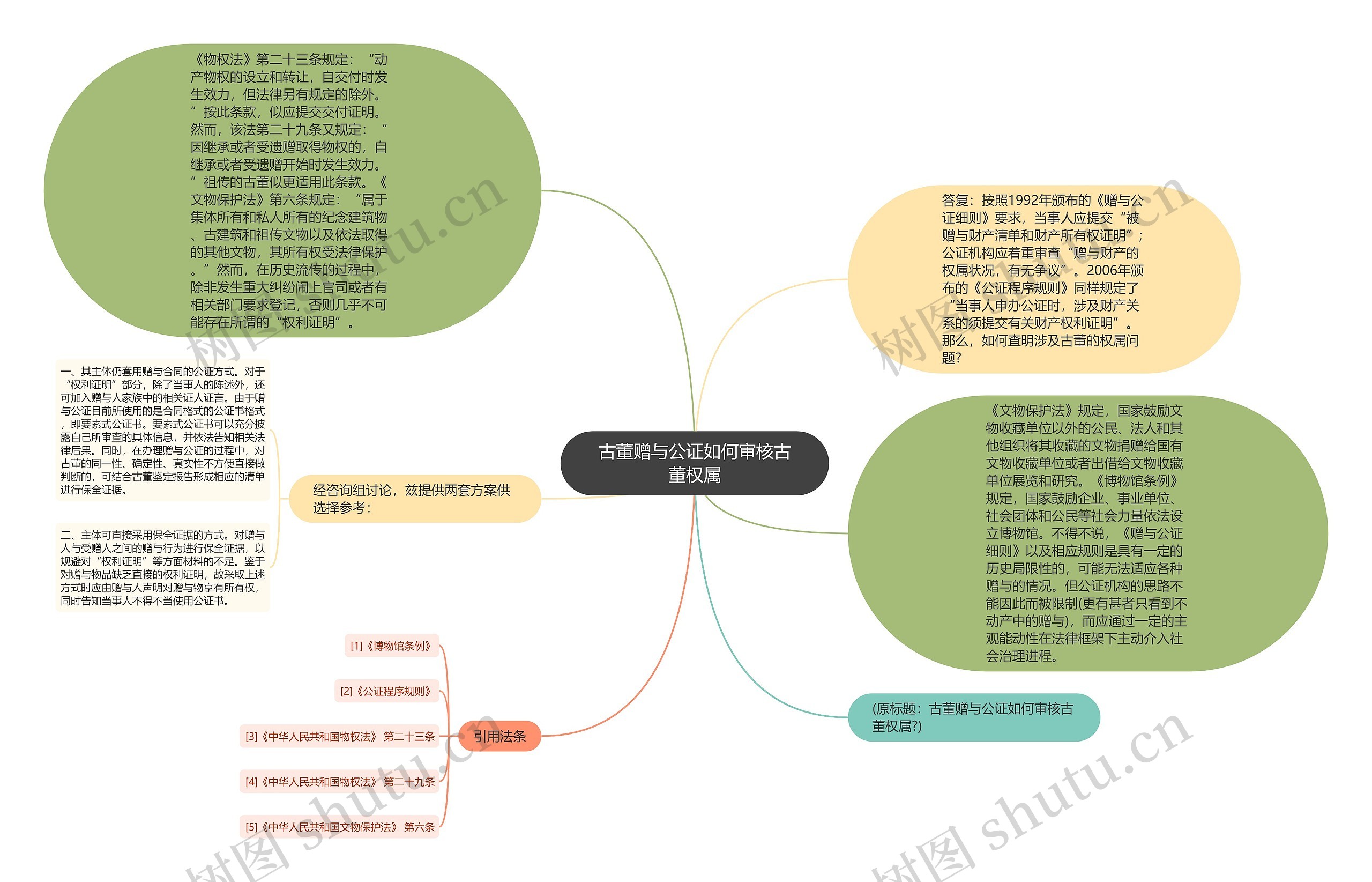 古董赠与公证如何审核古董权属思维导图