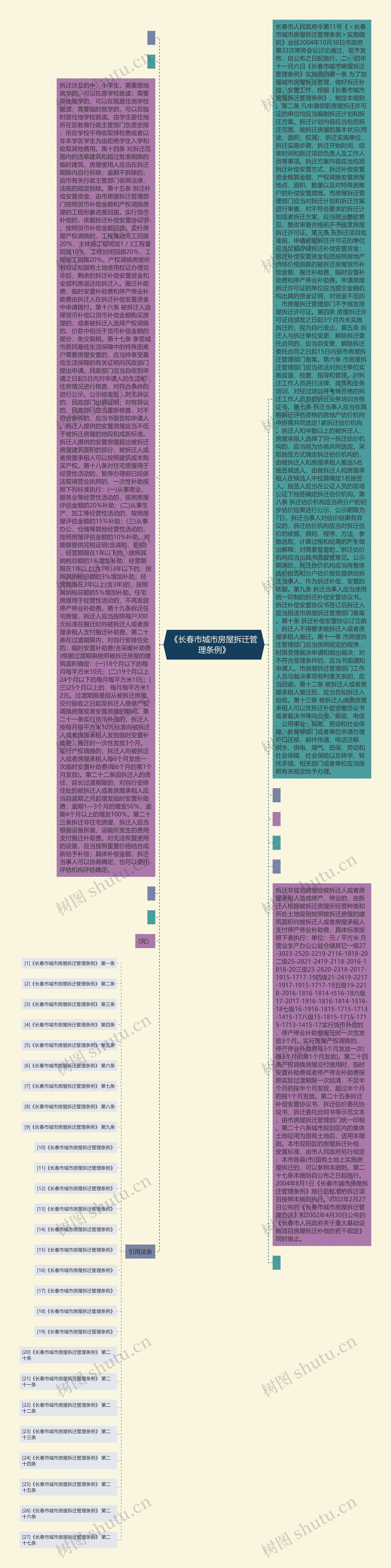 《长春市城市房屋拆迁管理条例》思维导图