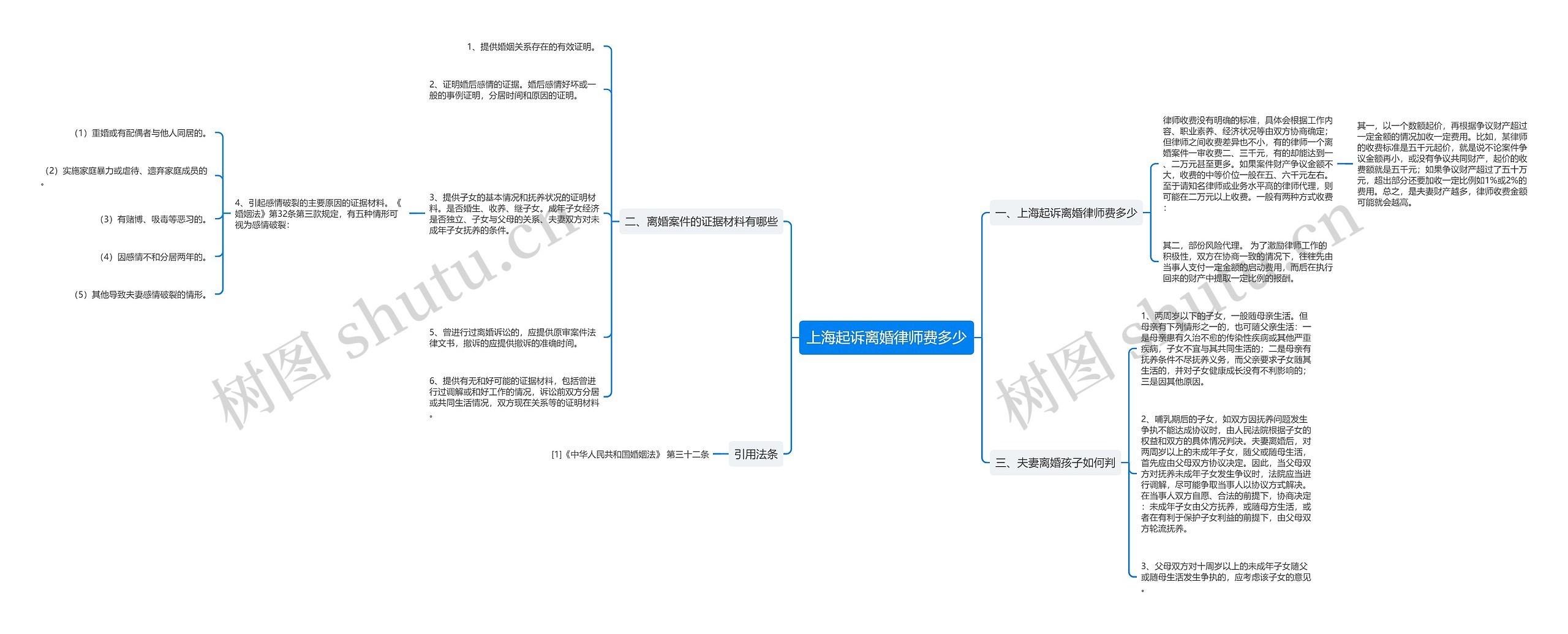 上海起诉离婚律师费多少思维导图