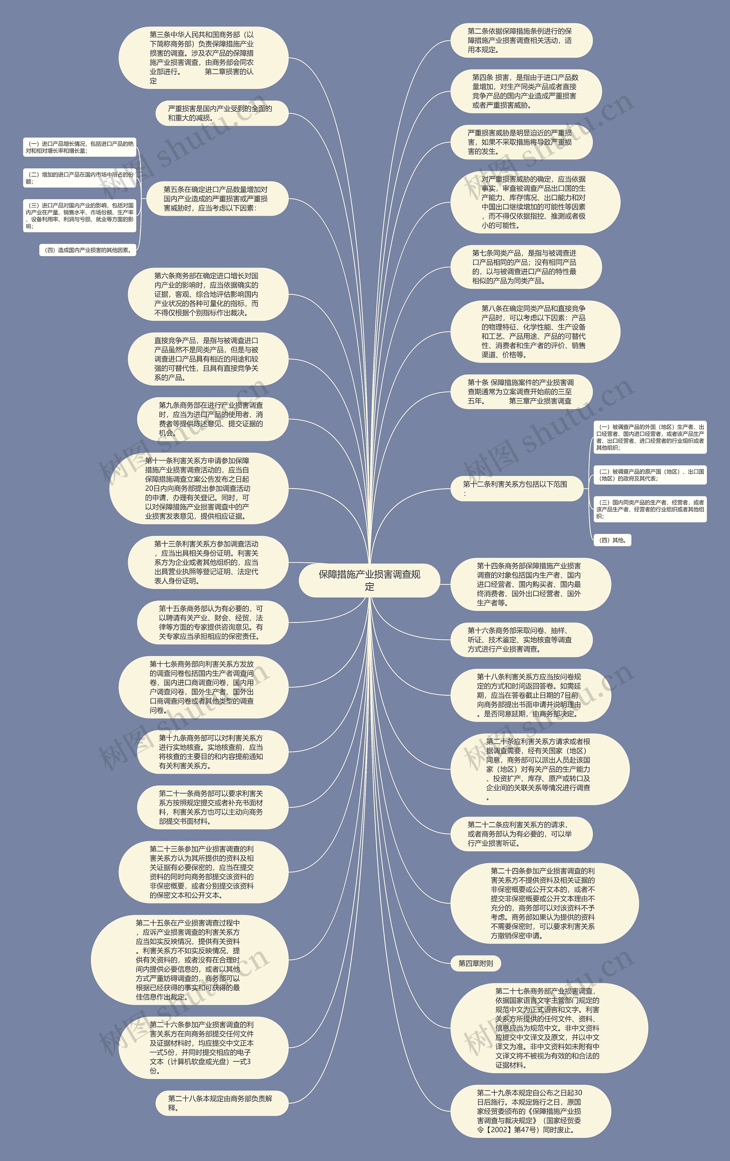 保障措施产业损害调查规定思维导图