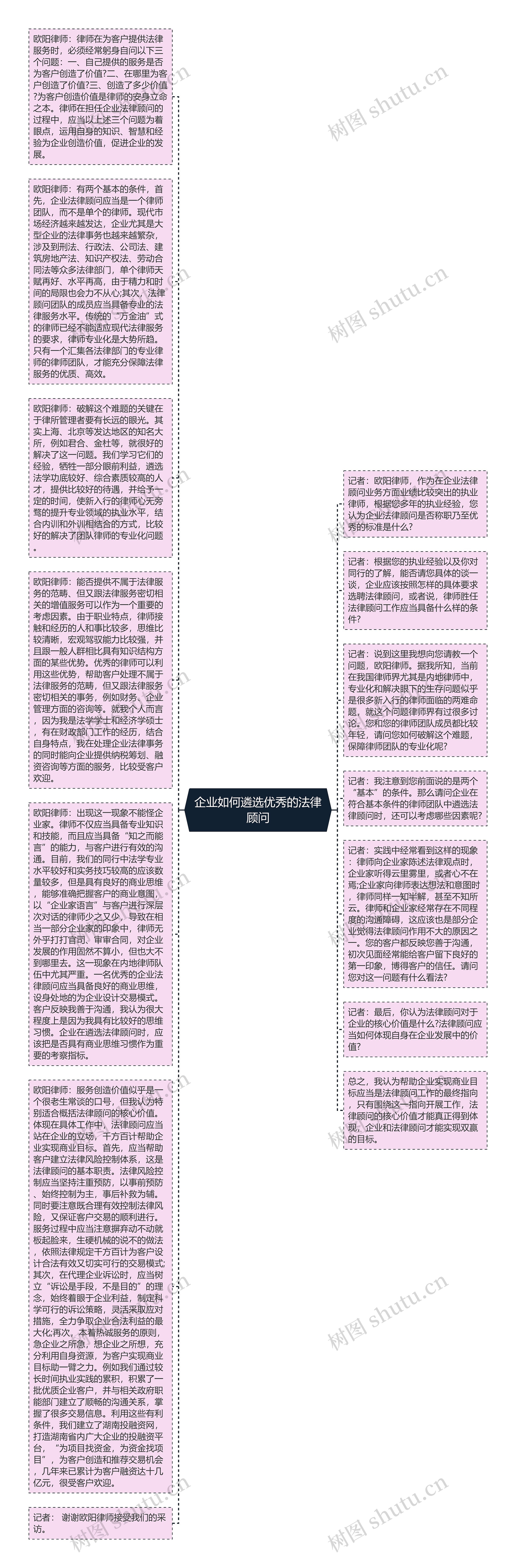 企业如何遴选优秀的法律顾问思维导图