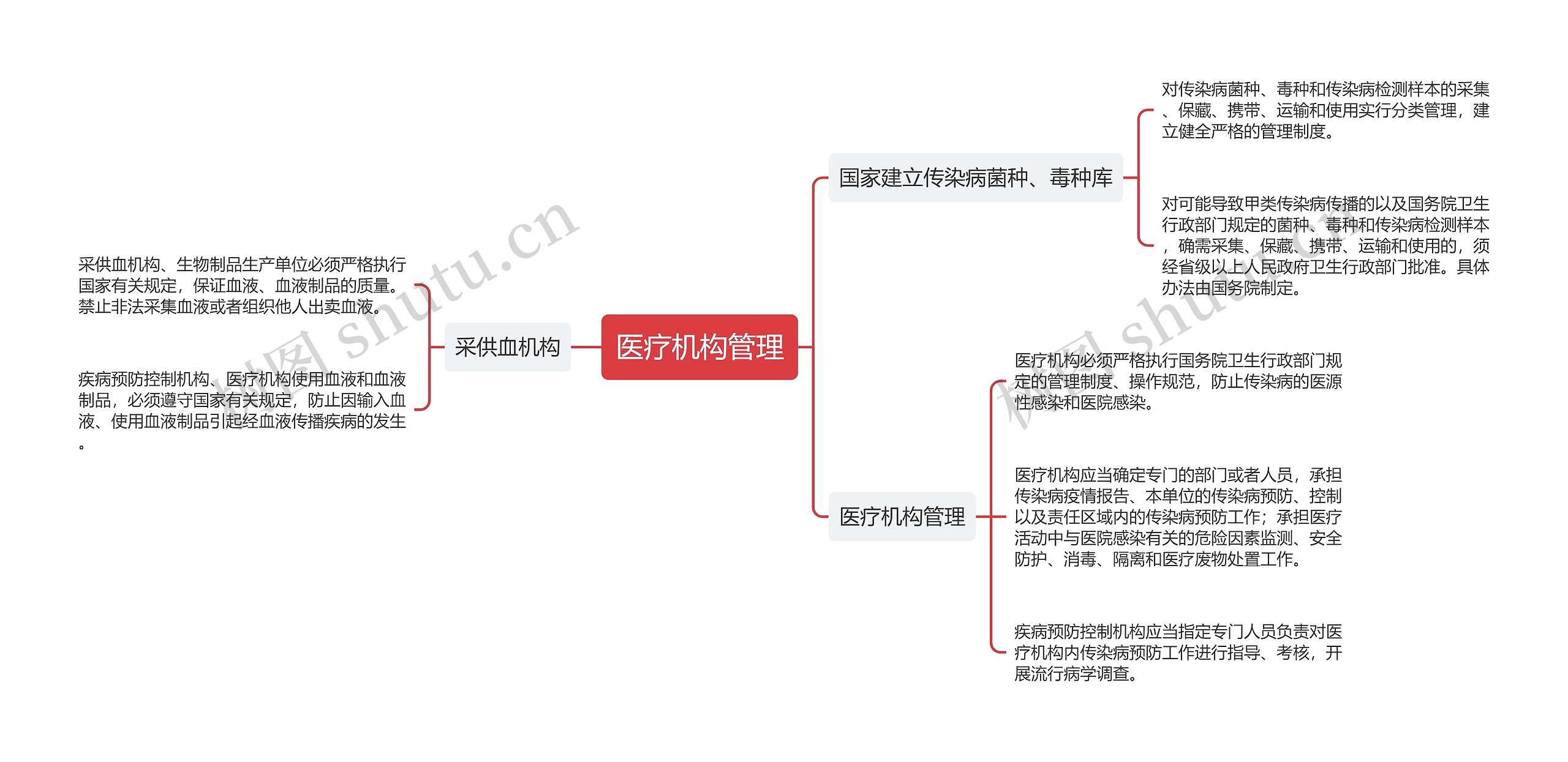 医疗机构管理