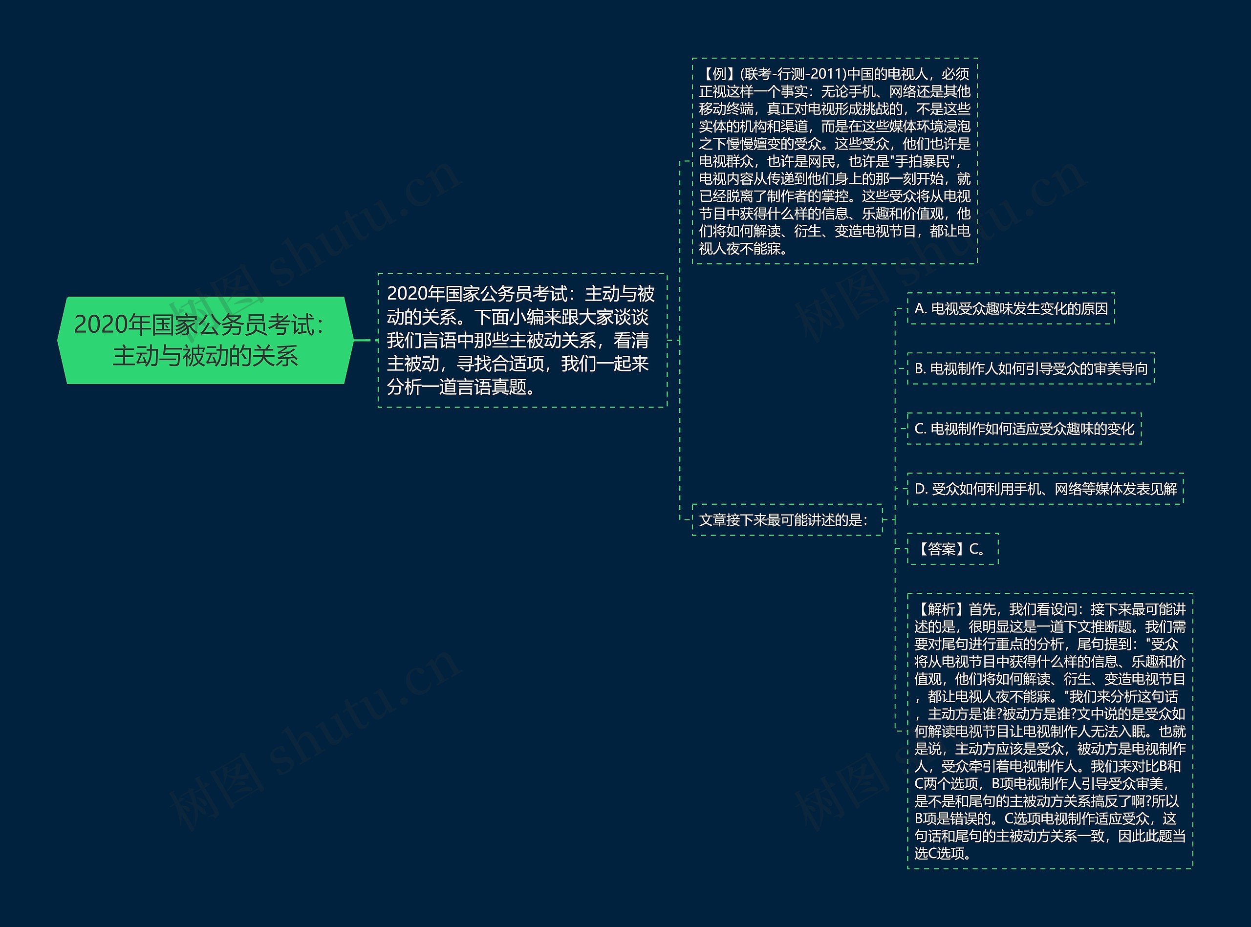 2020年国家公务员考试：主动与被动的关系