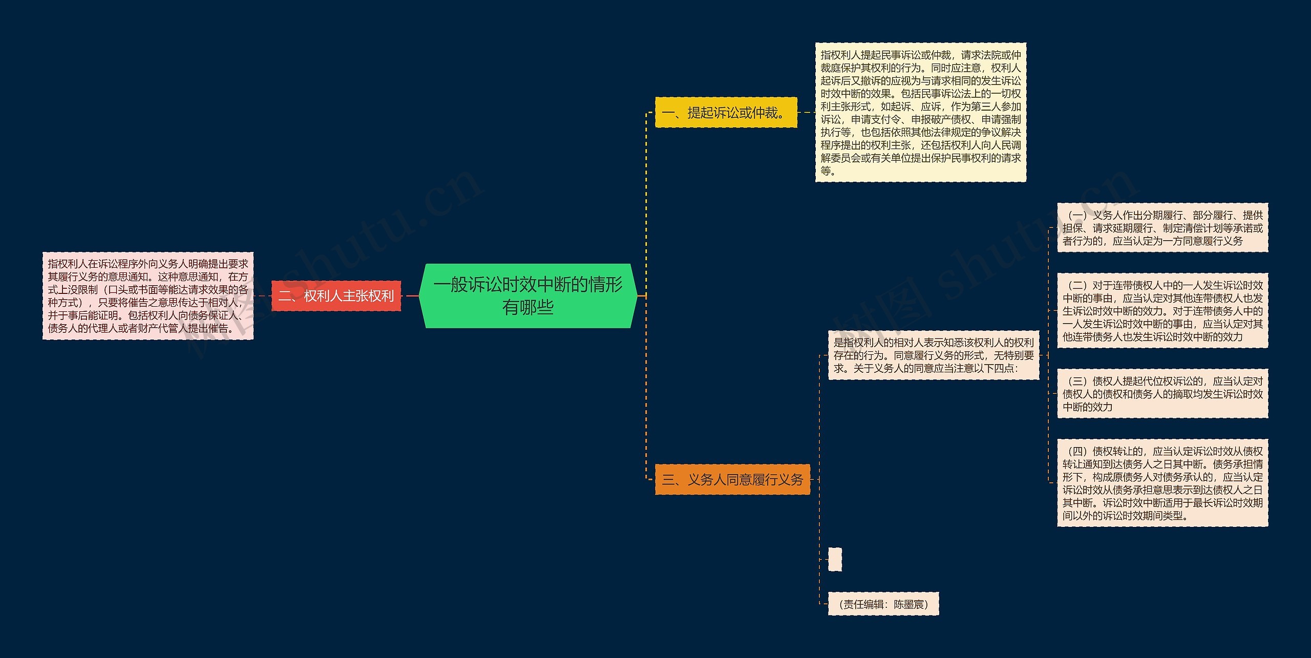 一般诉讼时效中断的情形有哪些思维导图