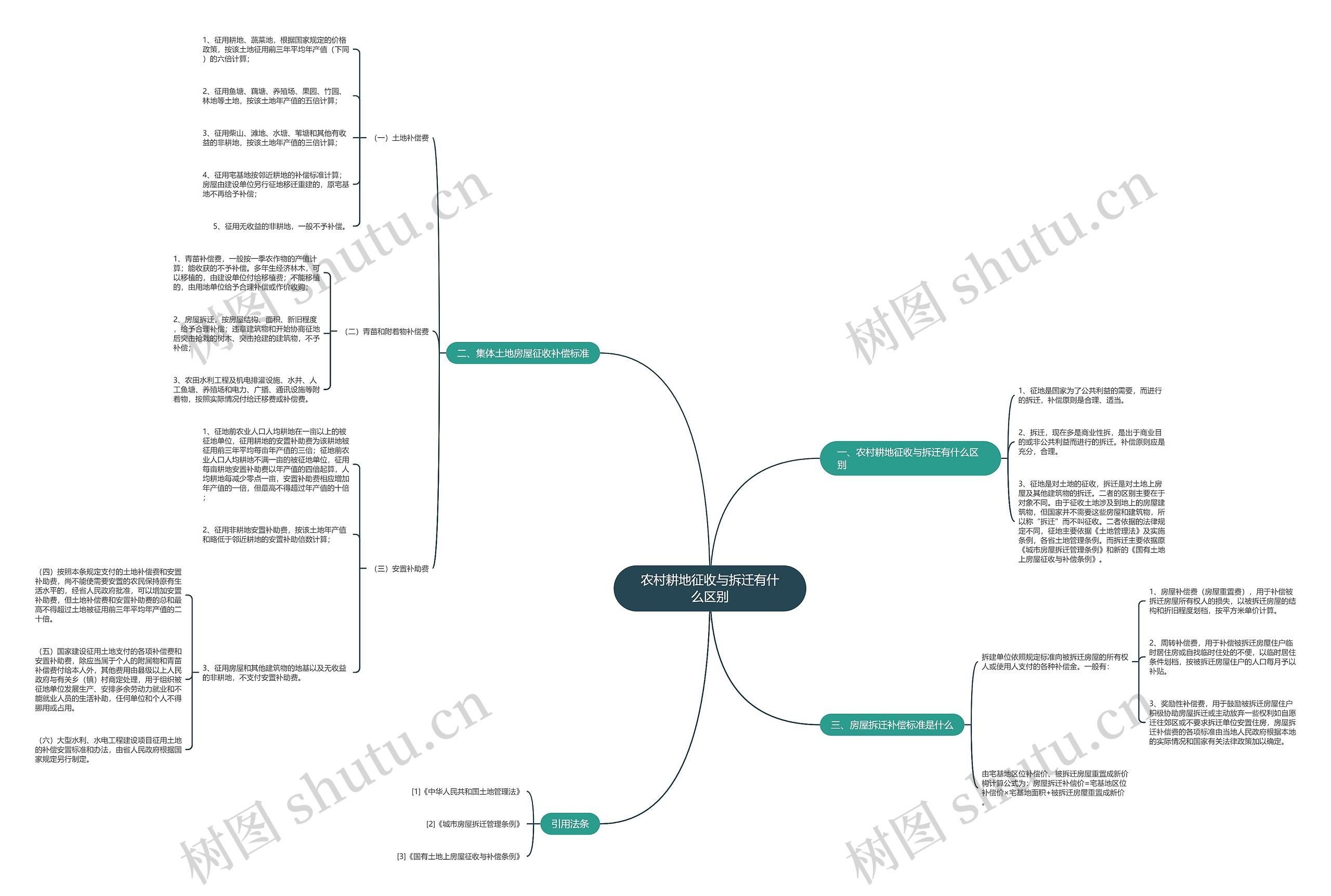 农村耕地征收与拆迁有什么区别 农村耕地征收与拆迁有什么区别
