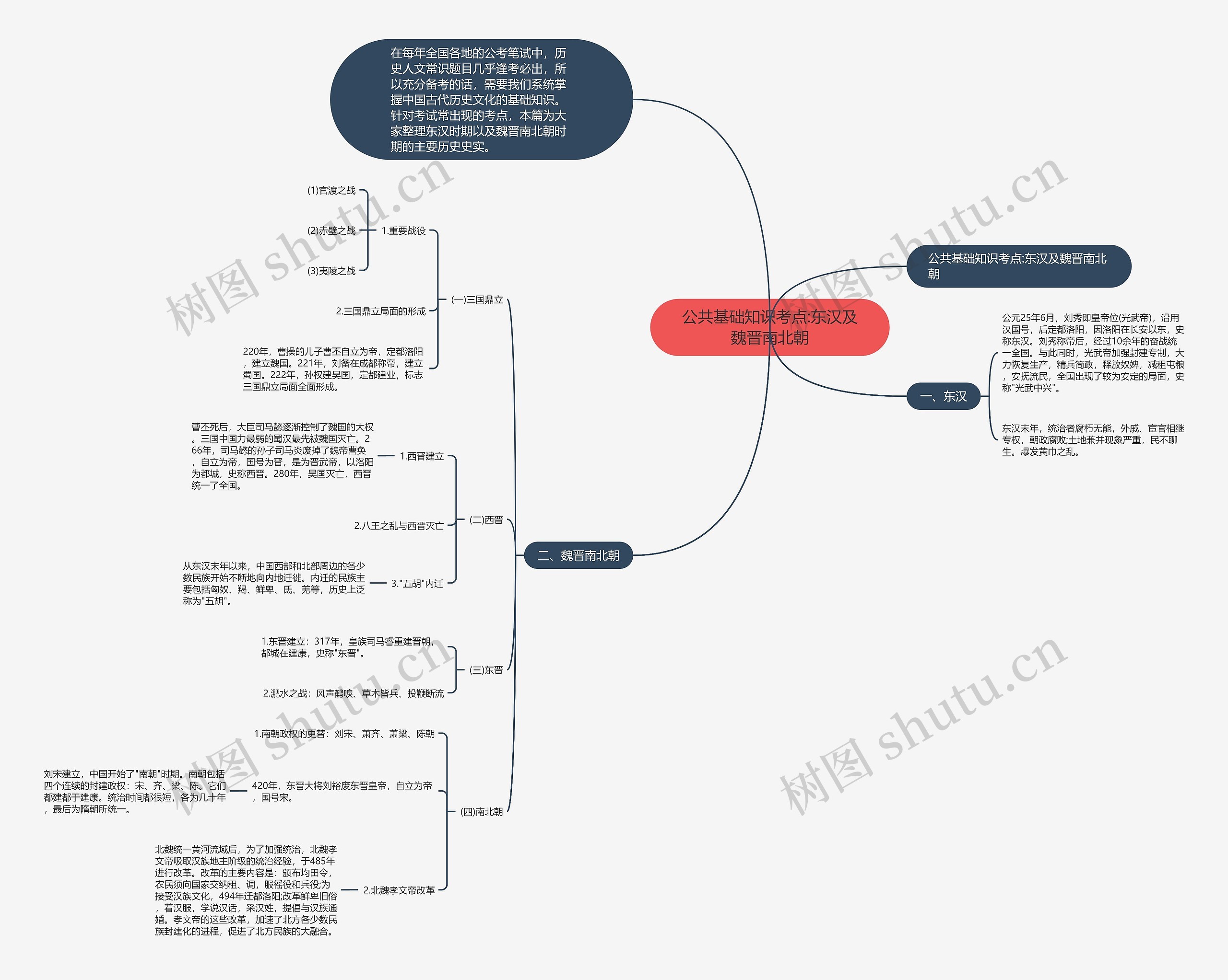 公共基础知识考点:东汉及魏晋南北朝思维导图