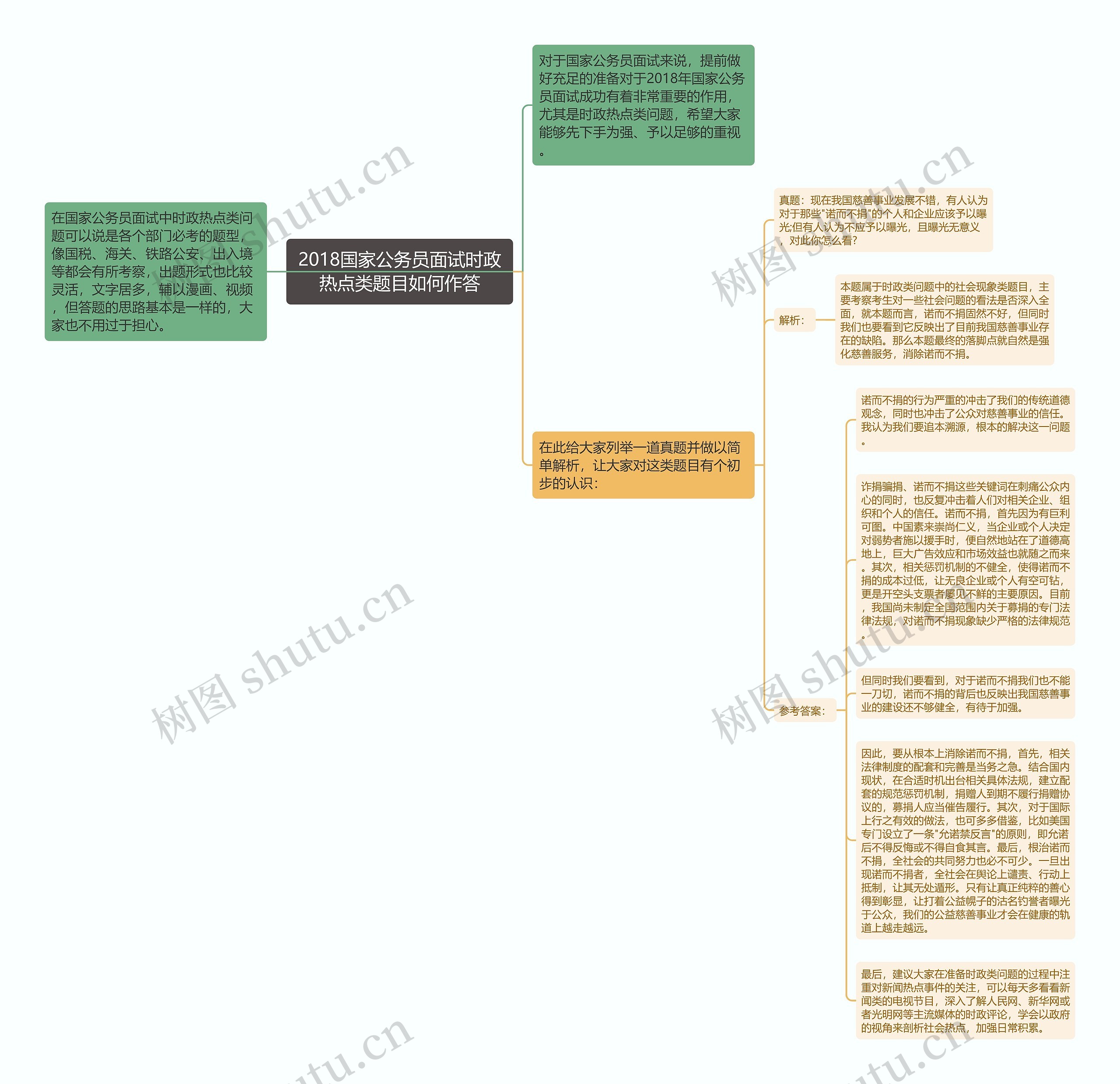 2018国家公务员面试时政热点类题目如何作答思维导图