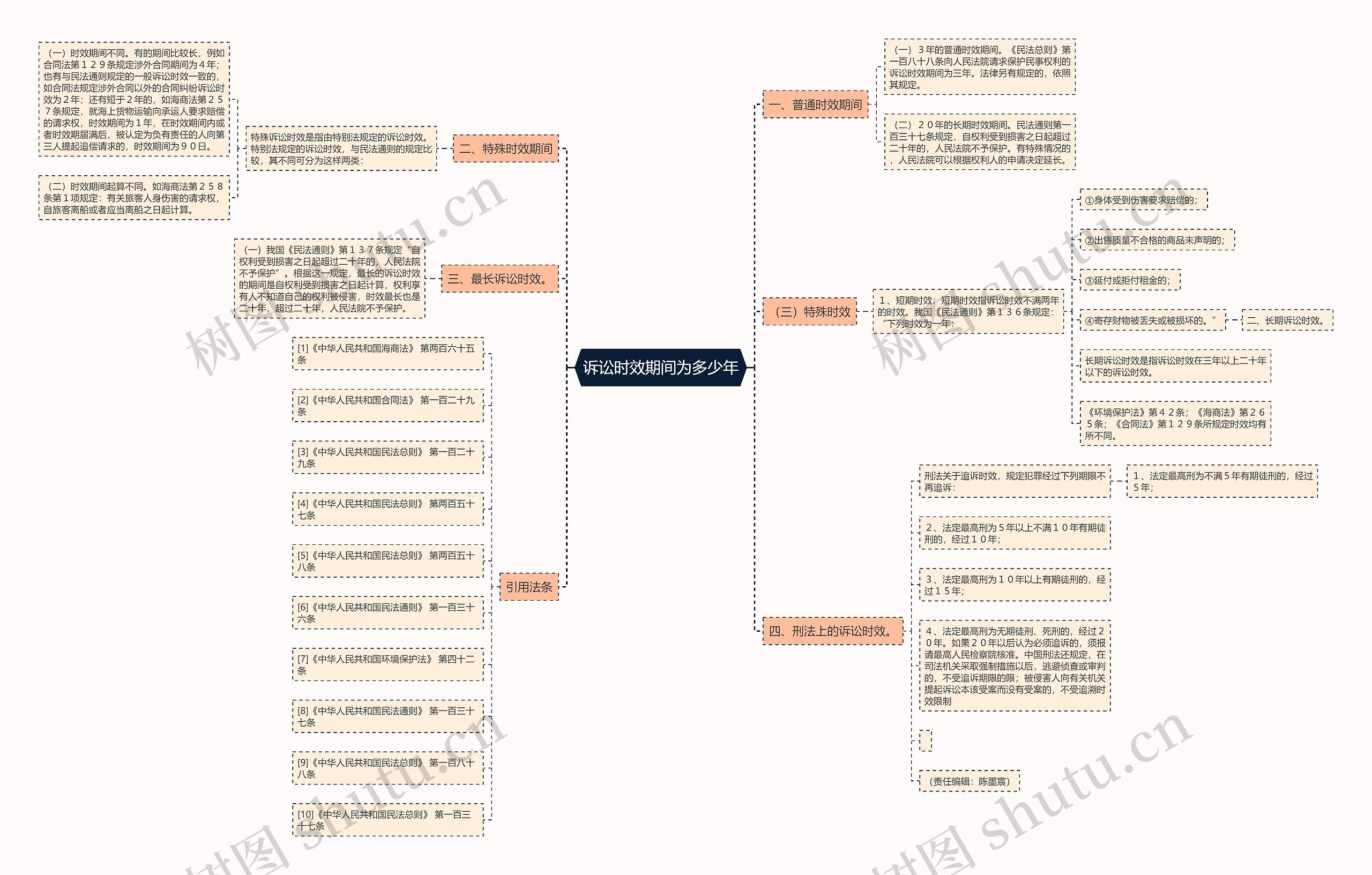 诉讼时效期间为多少年思维导图