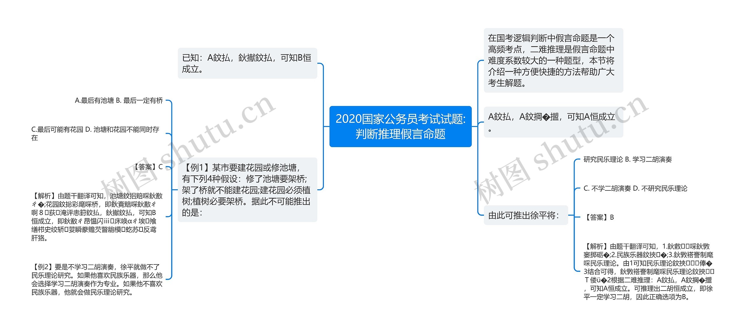 2020国家公务员考试试题:判断推理假言命题思维导图