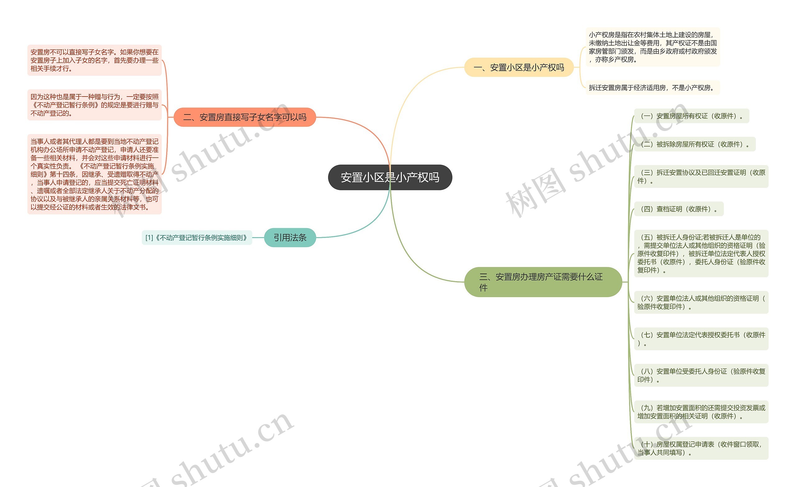 安置小区是小产权吗思维导图