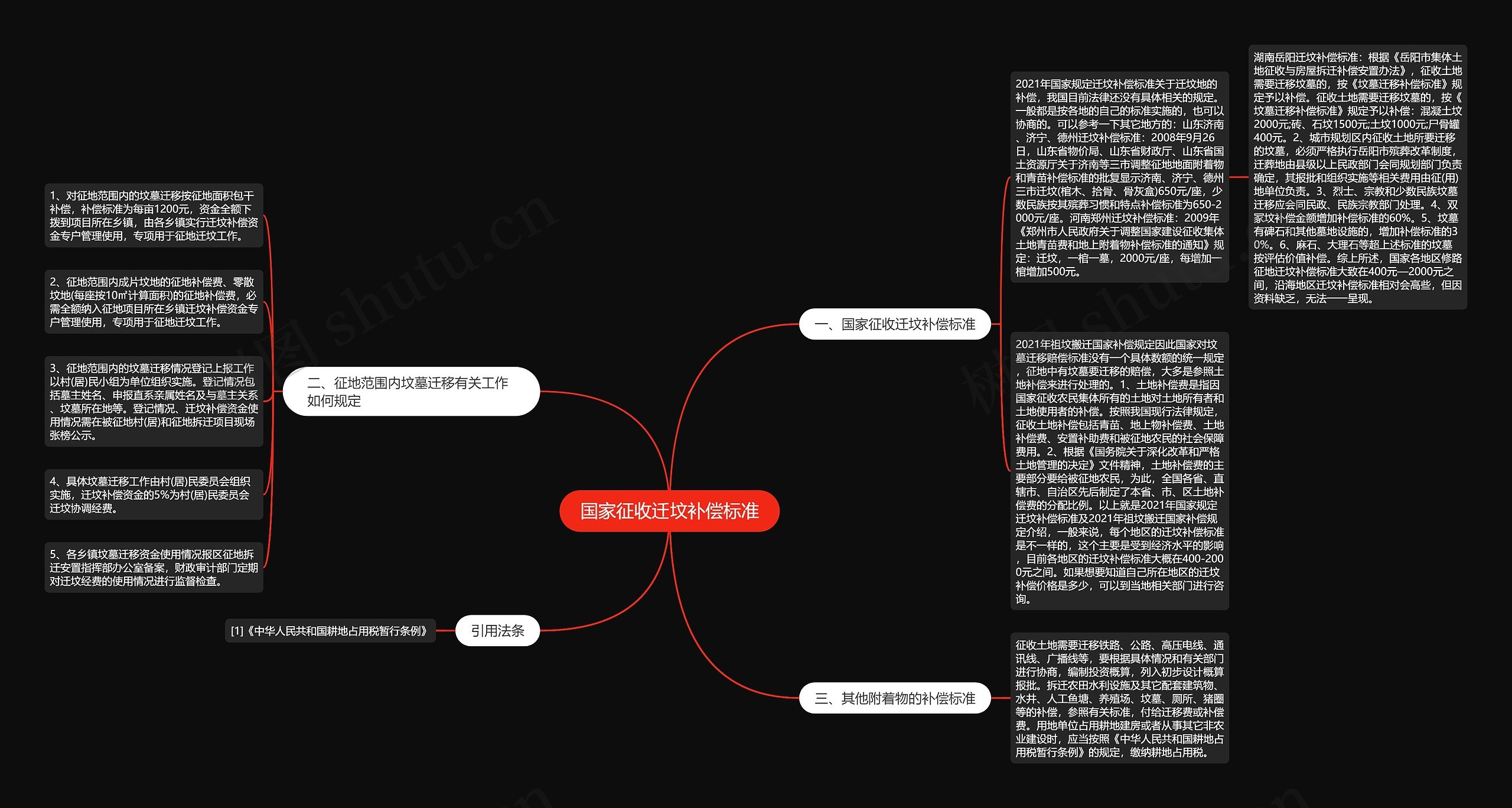 国家征收迁坟补偿标准思维导图