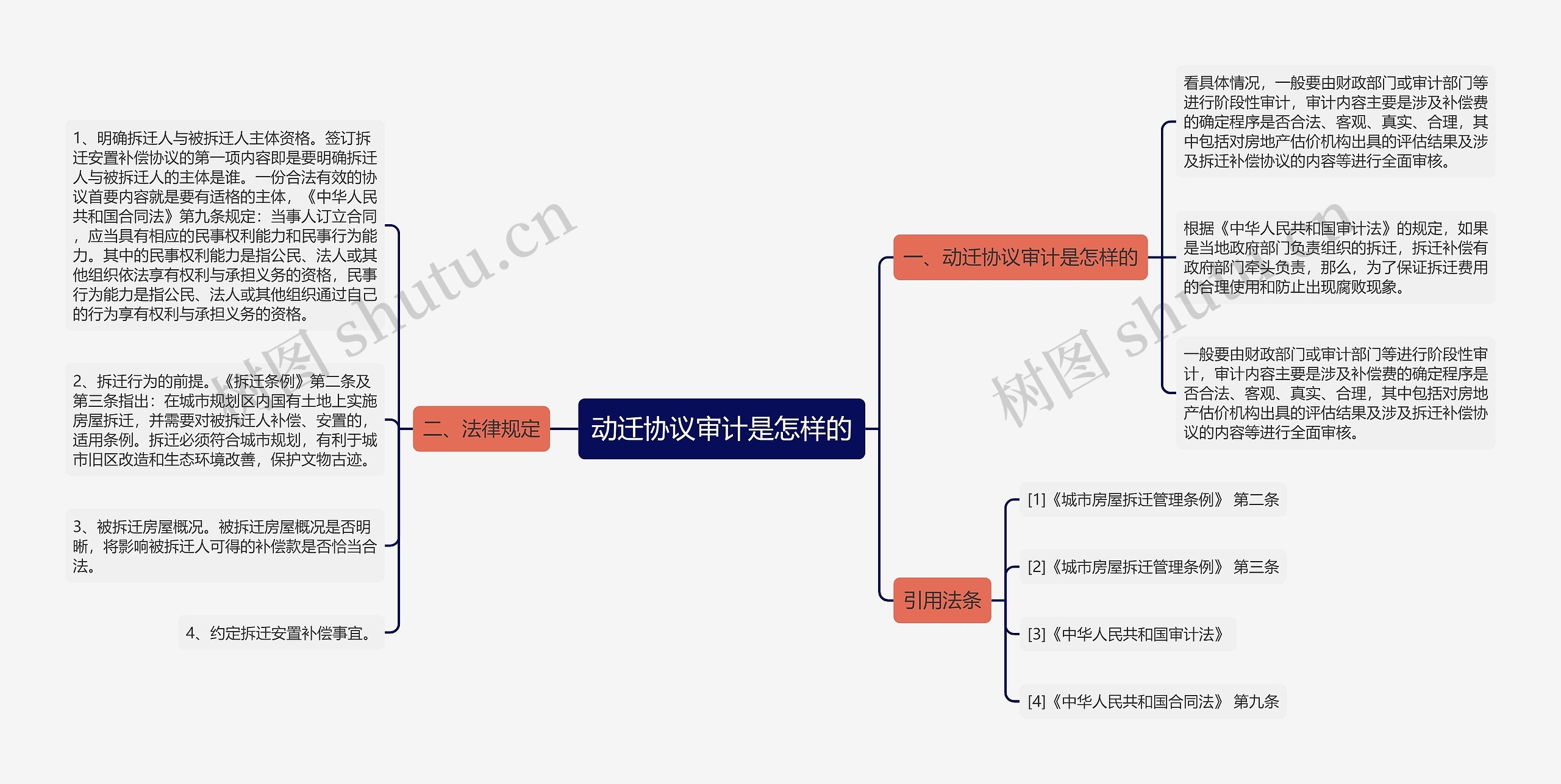 动迁协议审计是怎样的