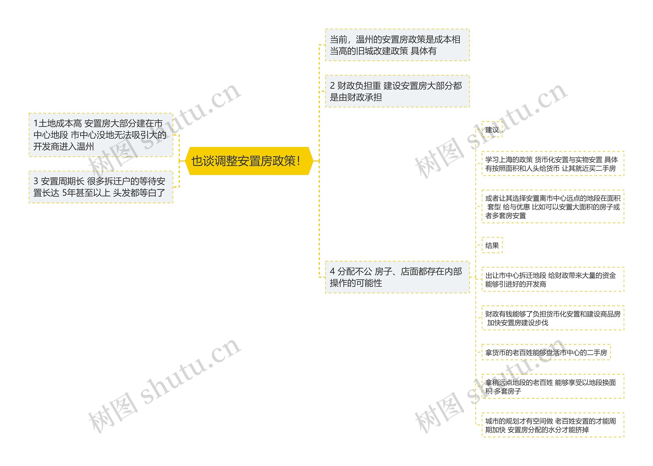 也谈调整安置房政策！思维导图