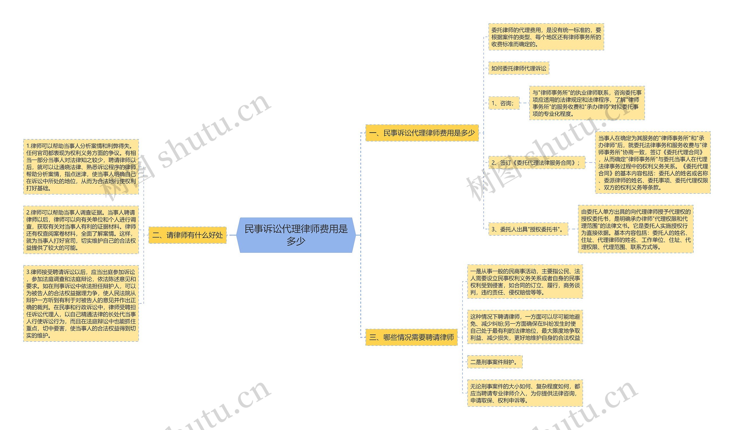 民事诉讼代理律师费用是多少思维导图