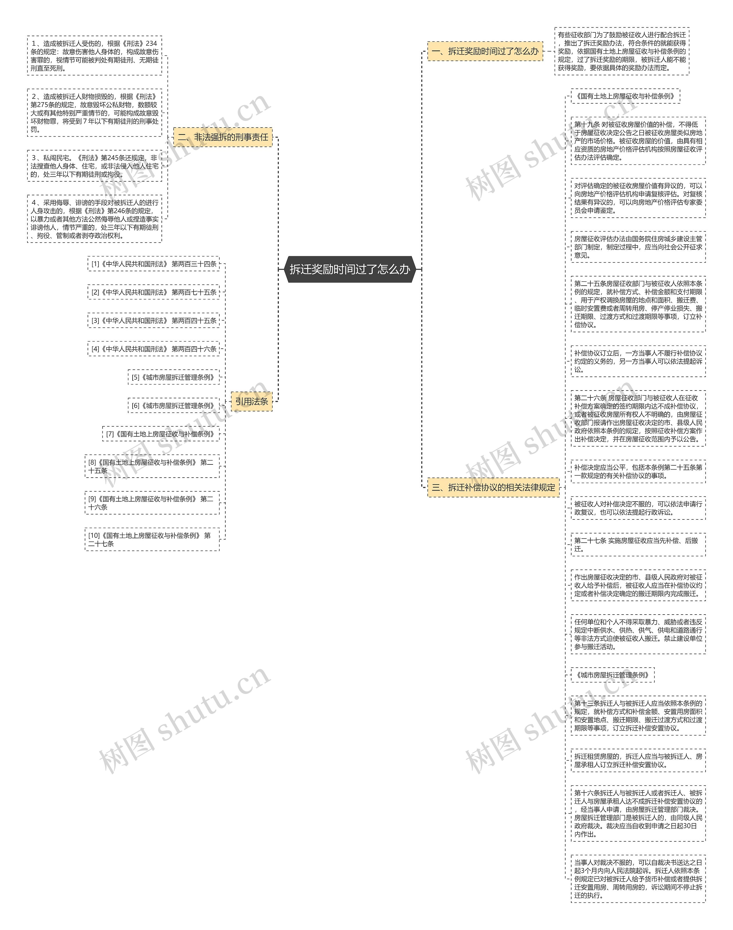 拆迁奖励时间过了怎么办思维导图