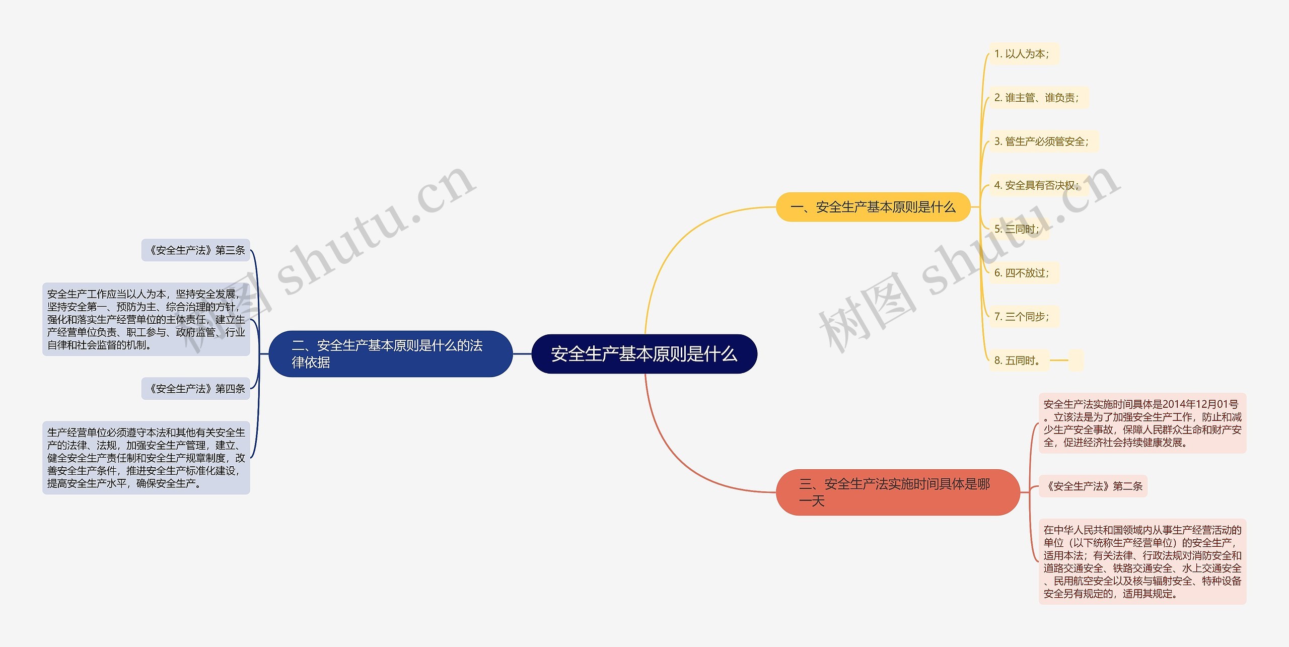 安全生产基本原则是什么思维导图