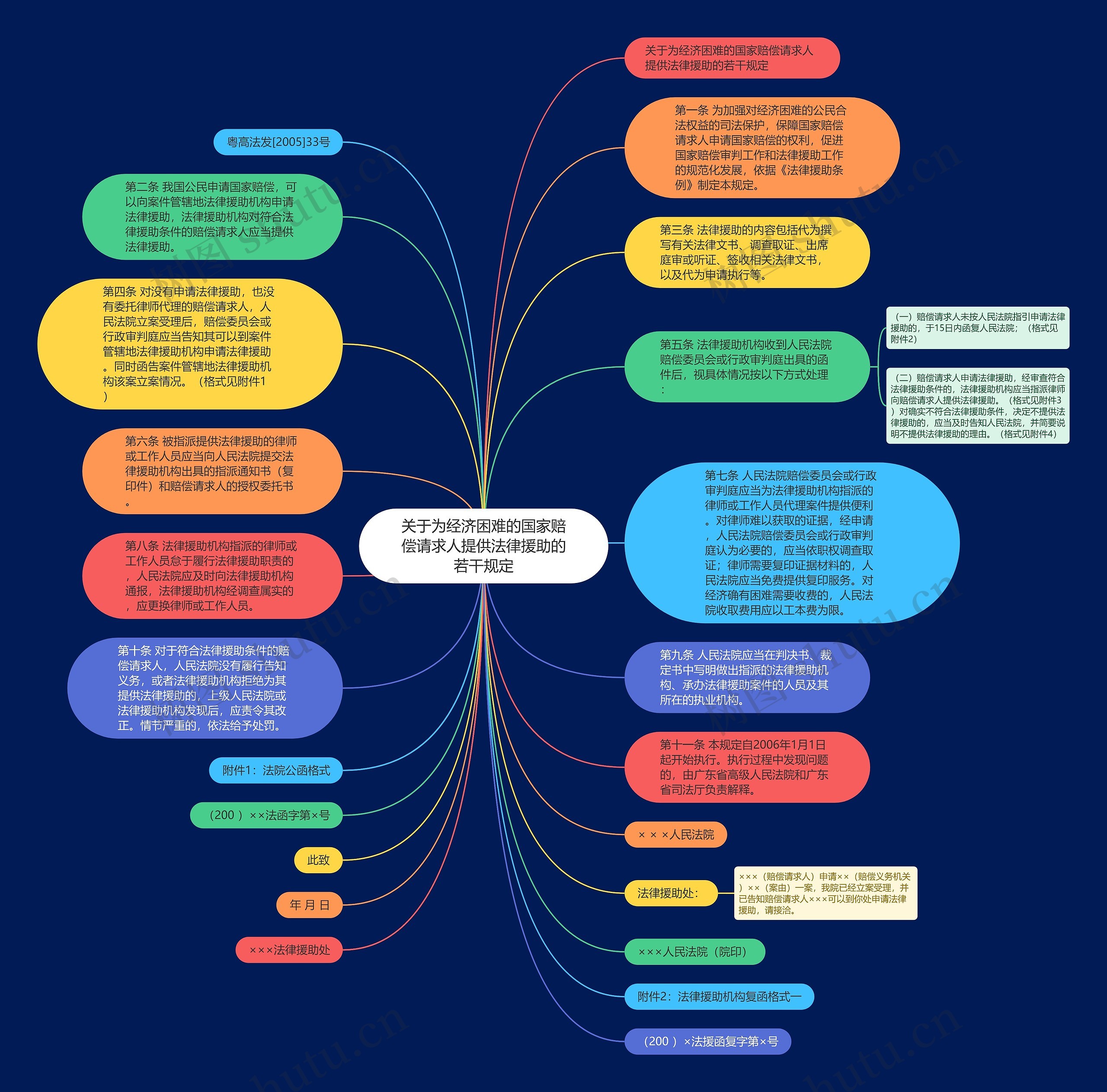 关于为经济困难的国家赔偿请求人提供法律援助的若干规定思维导图