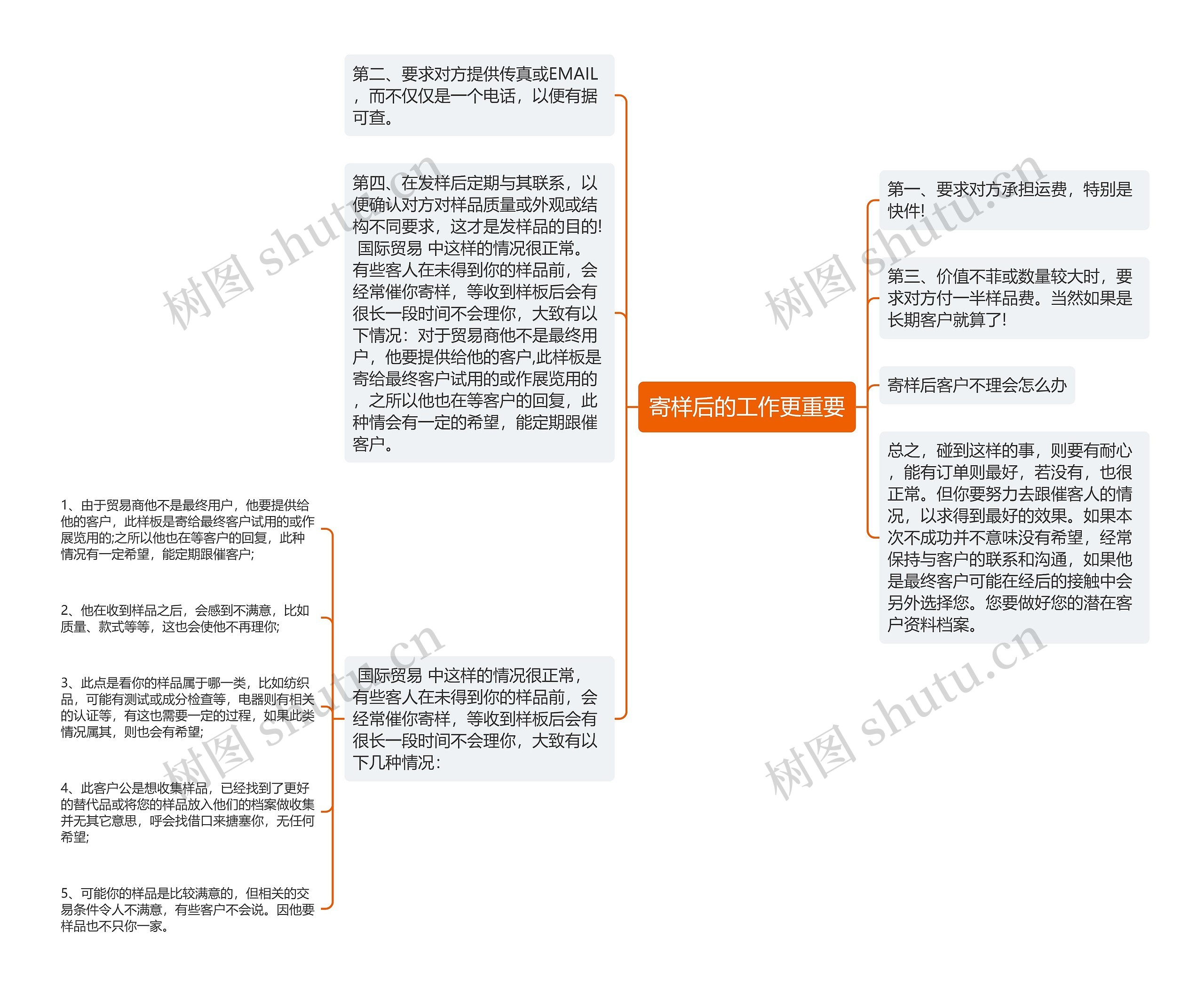 寄样后的工作更重要思维导图