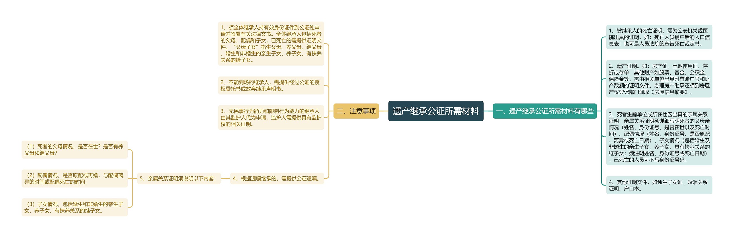 遗产继承公证所需材料思维导图