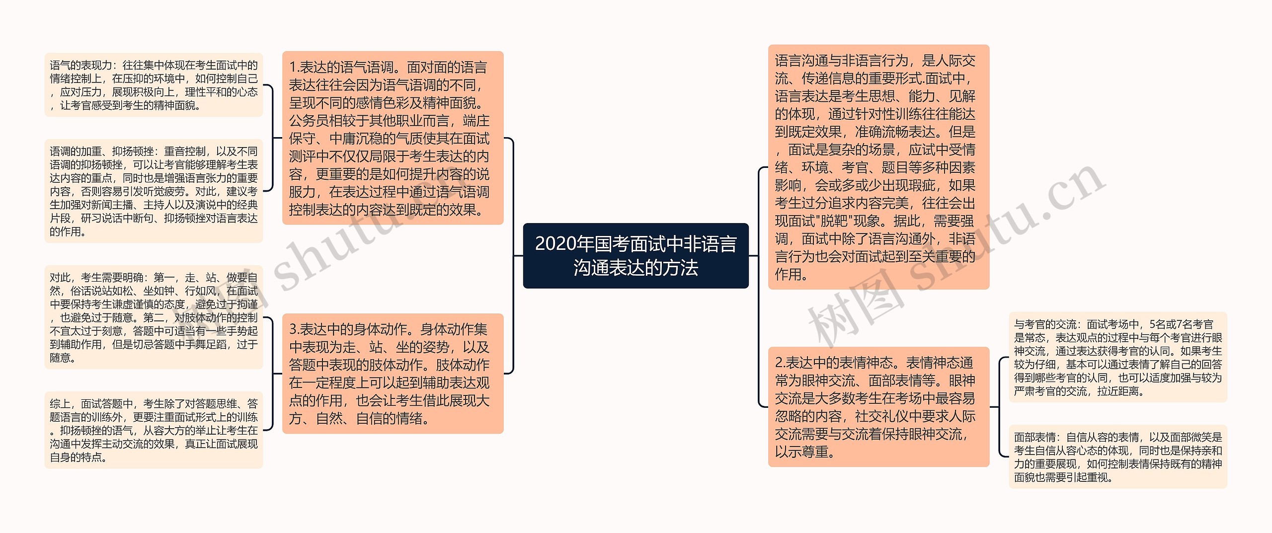 2020年国考面试中非语言沟通表达的方法思维导图