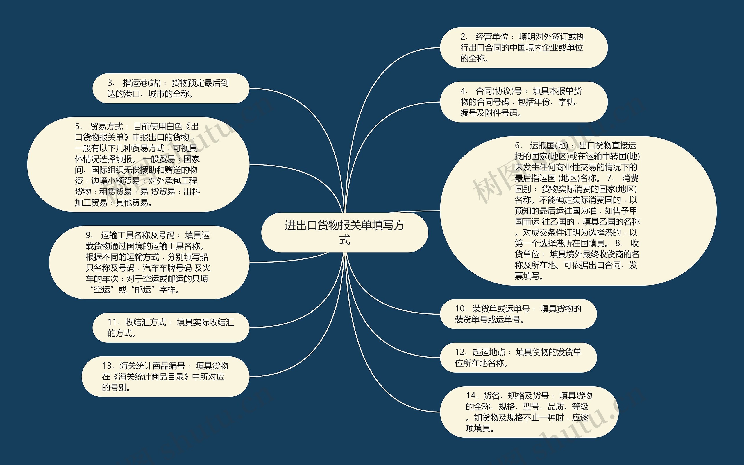 进出口货物报关单填写方式思维导图