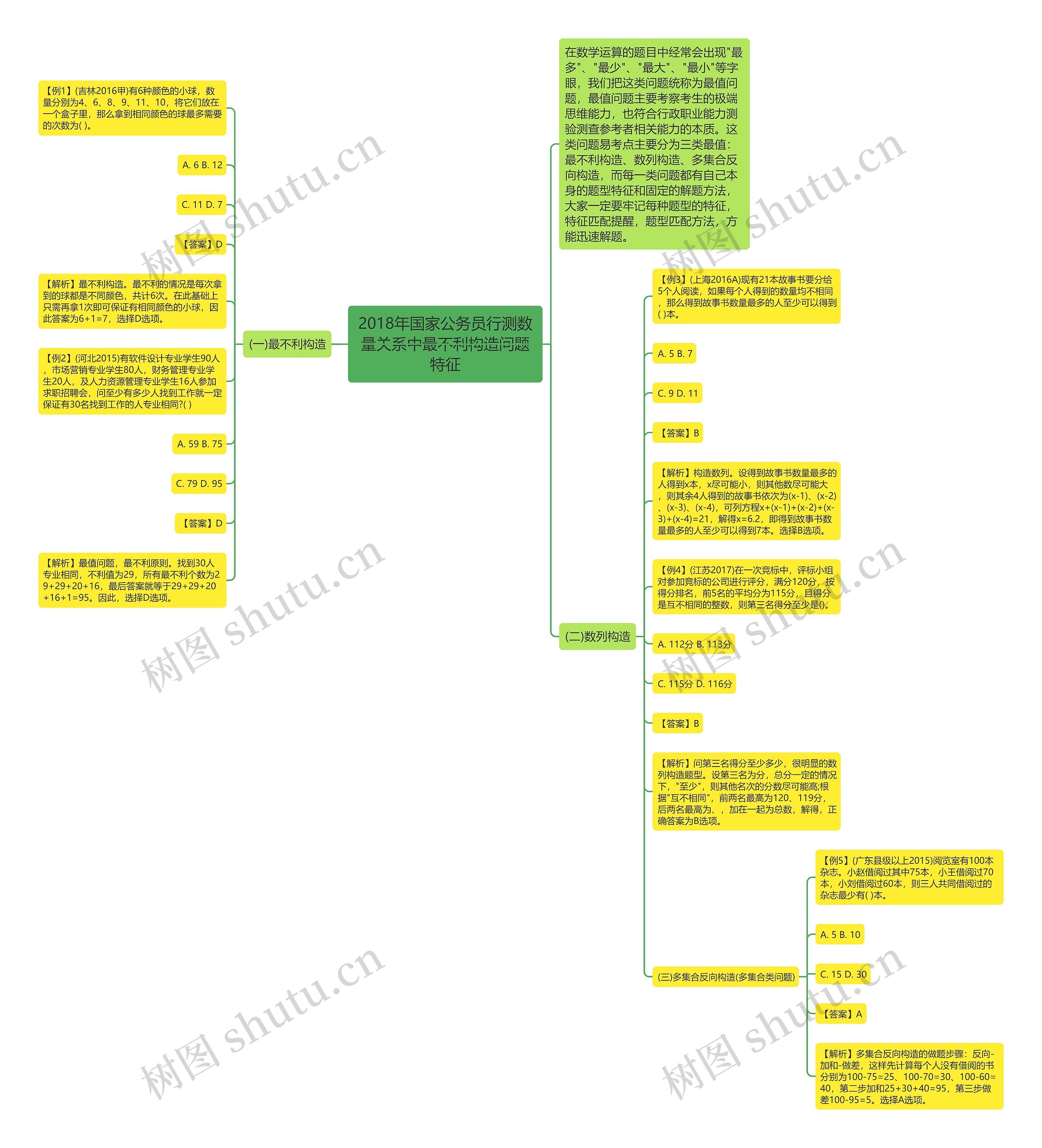 2018年国家公务员行测数量关系中最不利构造问题特征思维导图