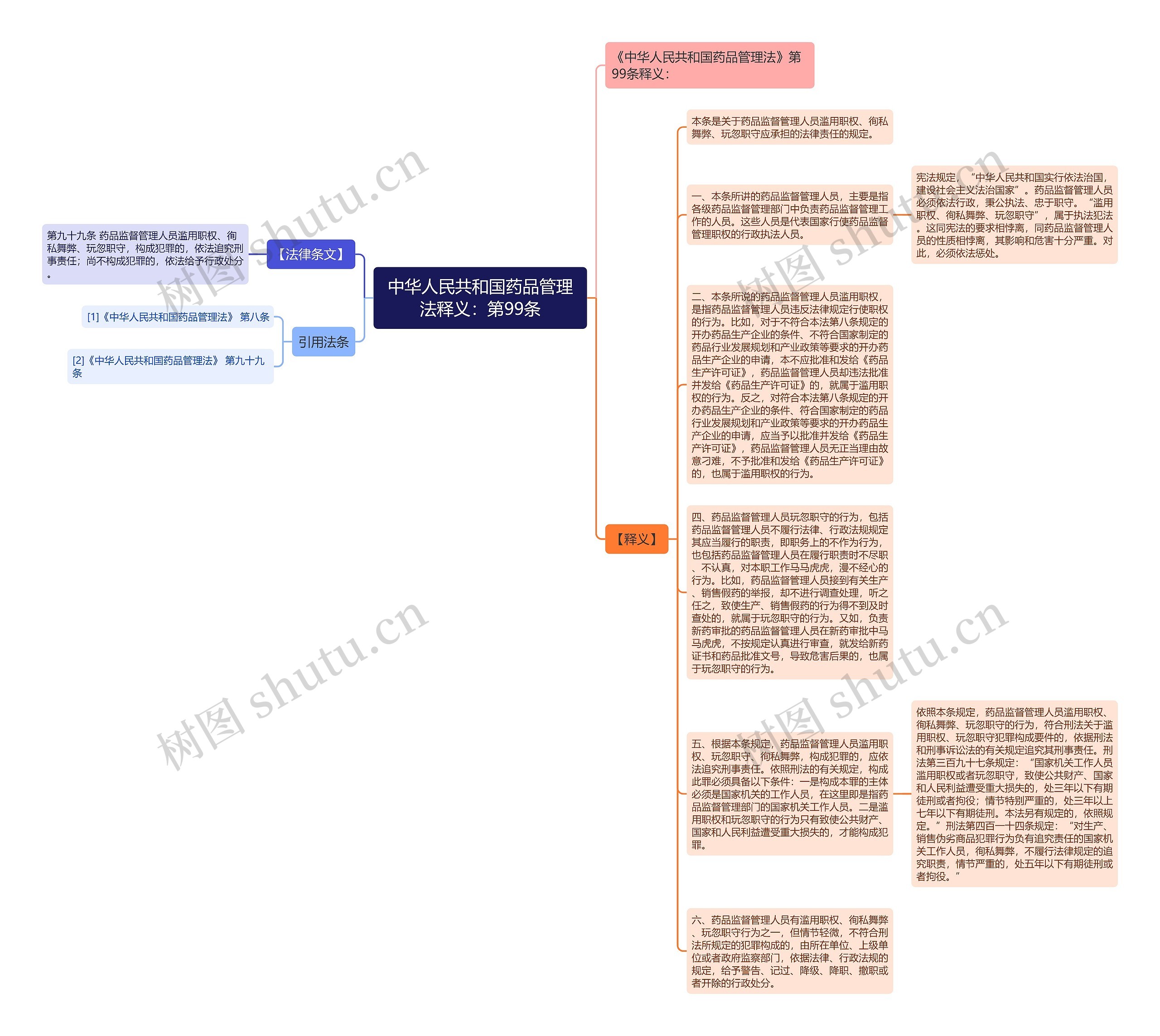 中华人民共和国药品管理法释义：第99条思维导图