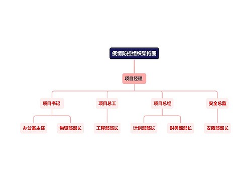 疫情防控组织架构图