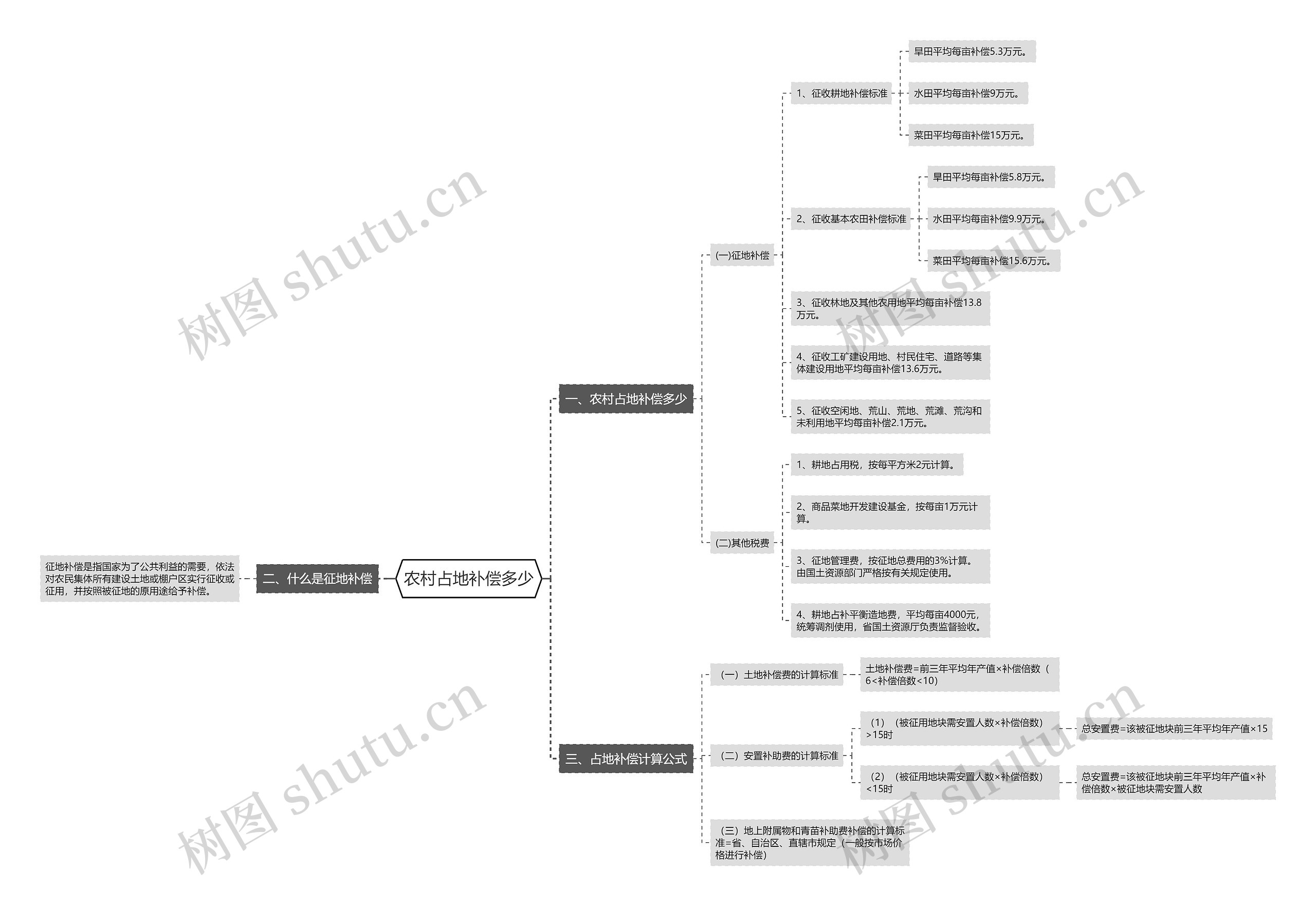 农村占地补偿多少思维导图