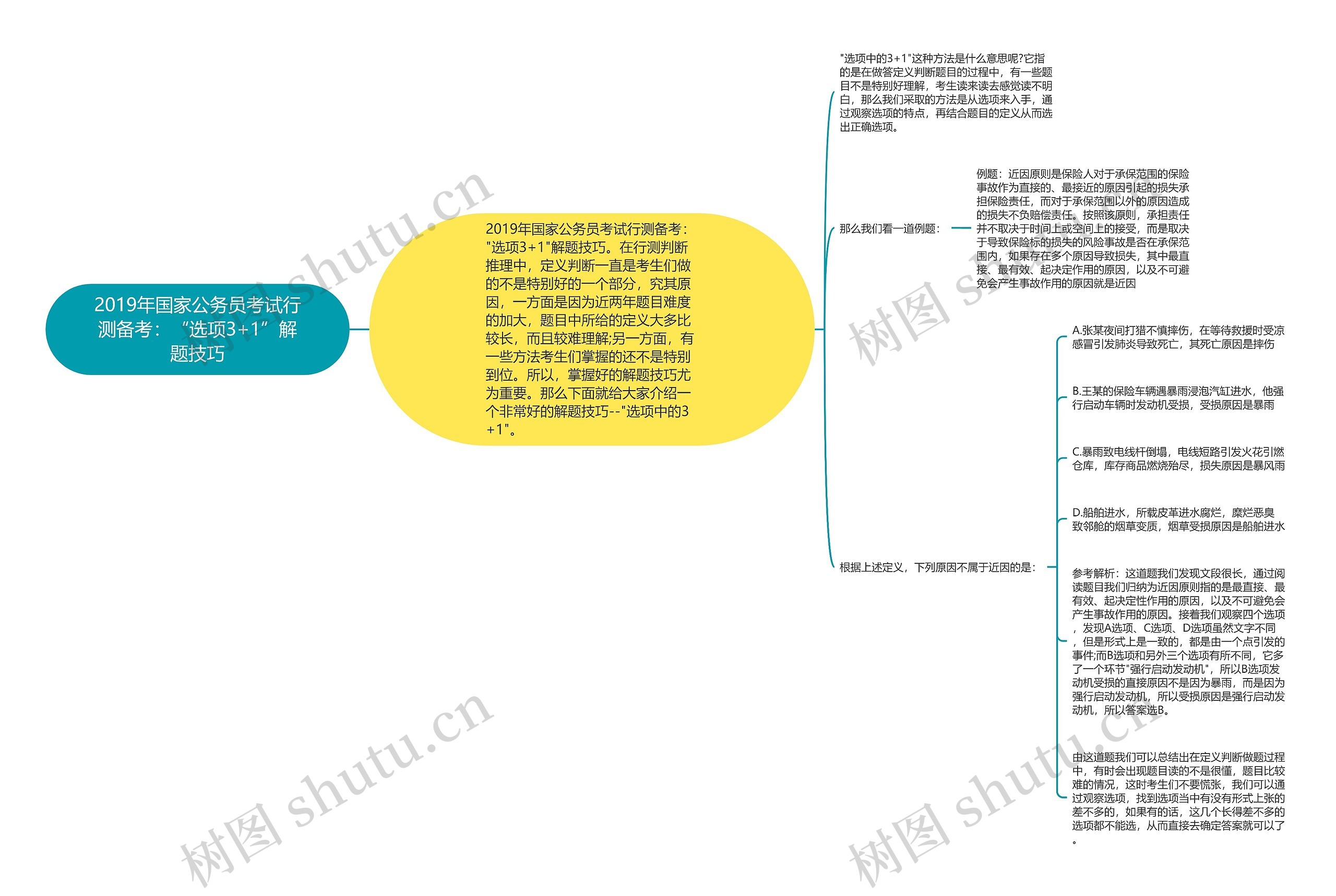 2019年国家公务员考试行测备考：“选项3+1”解题技巧思维导图