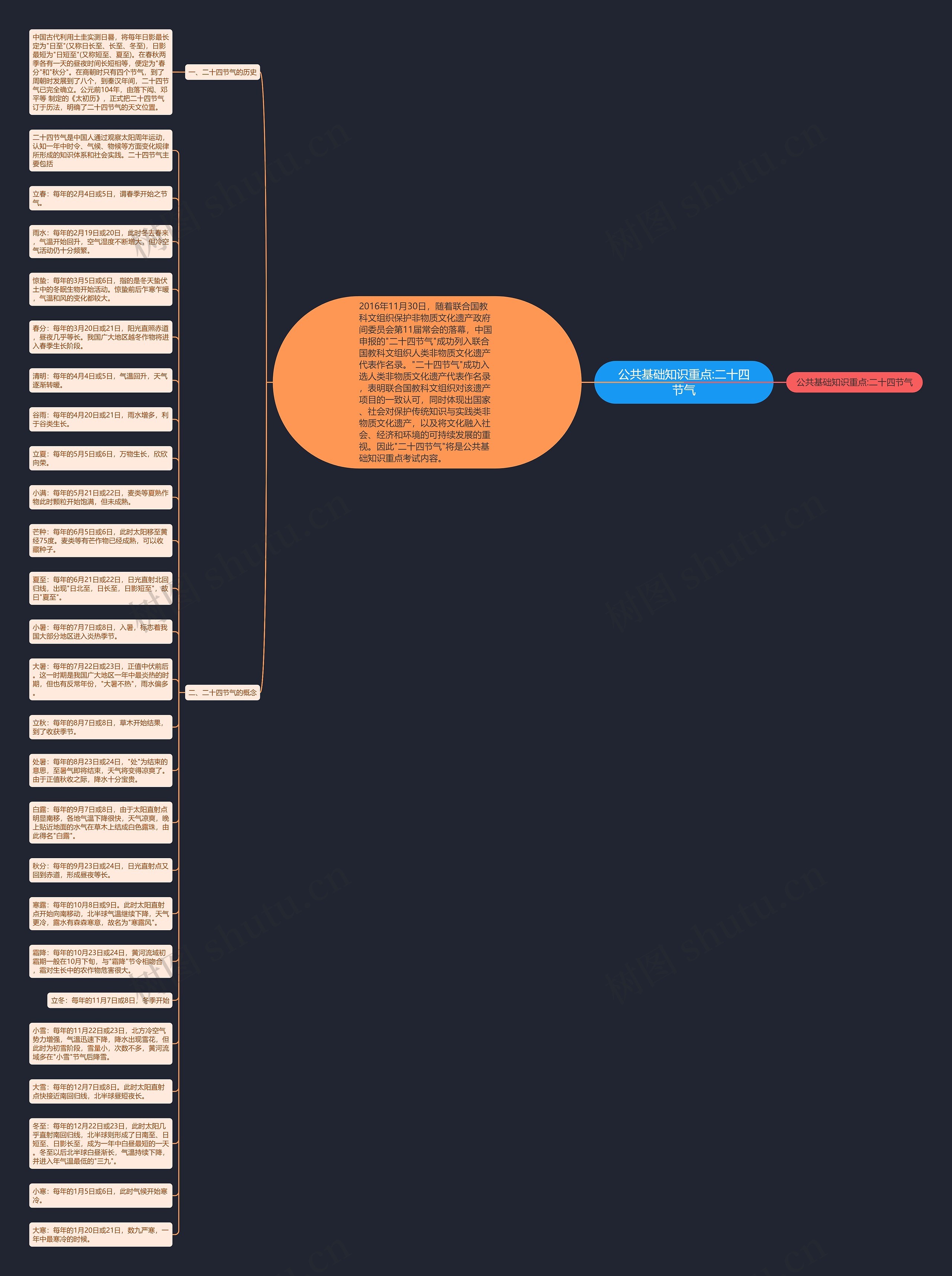 公共基础知识重点:二十四节气思维导图