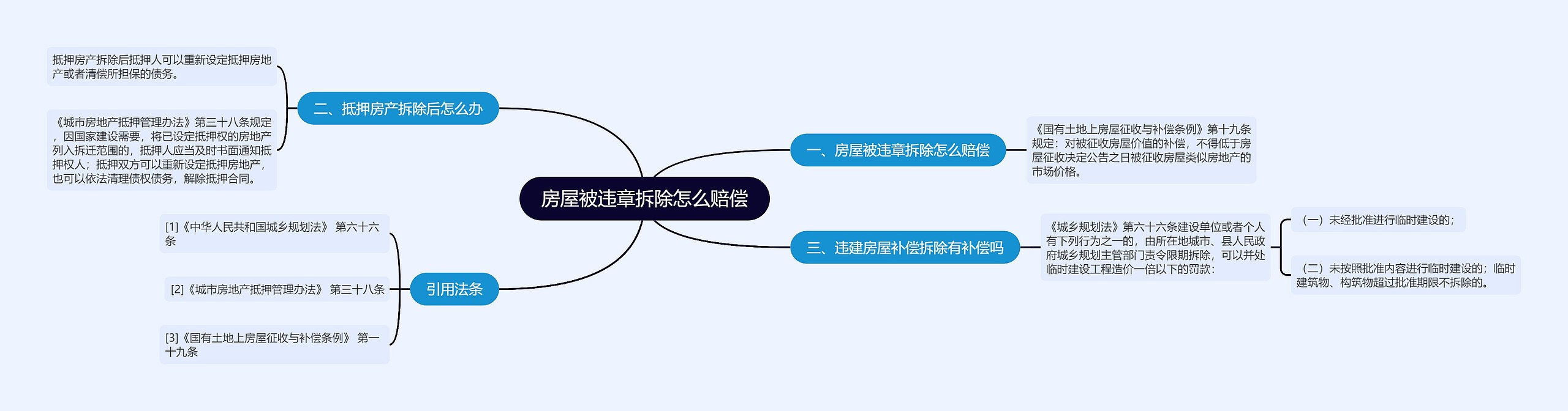 房屋被违章拆除怎么赔偿思维导图