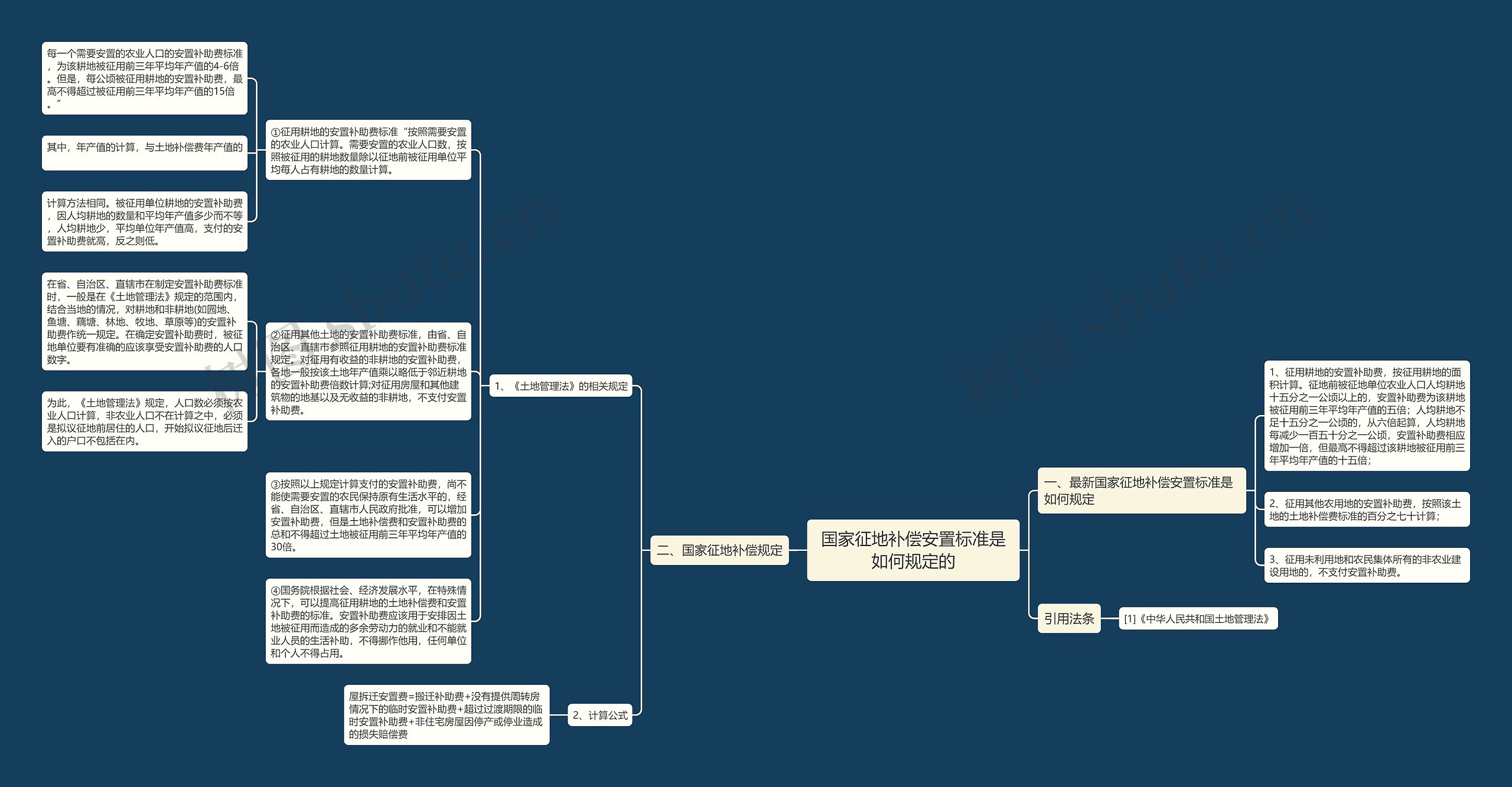 国家征地补偿安置标准是如何规定的思维导图