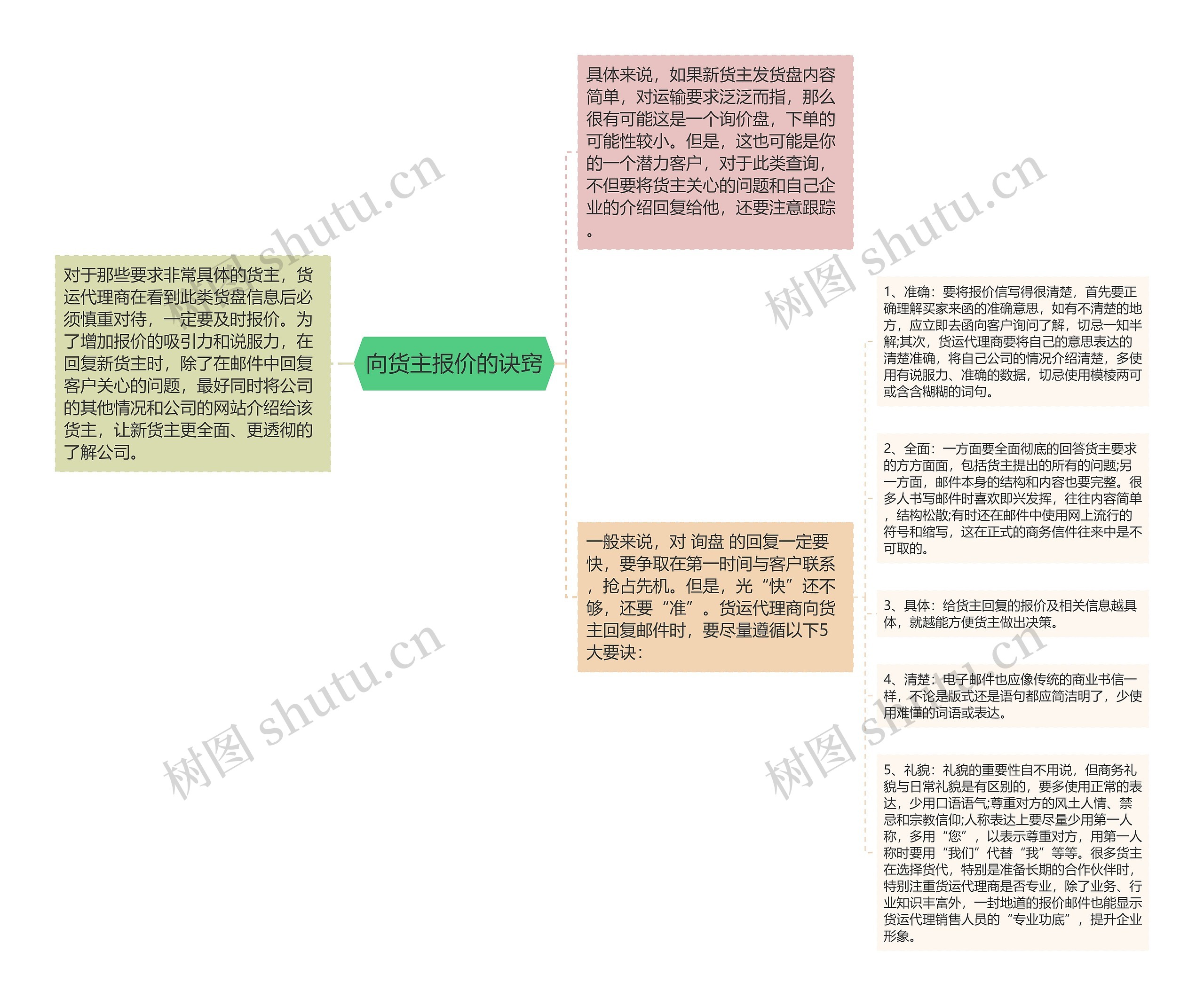 向货主报价的诀窍思维导图