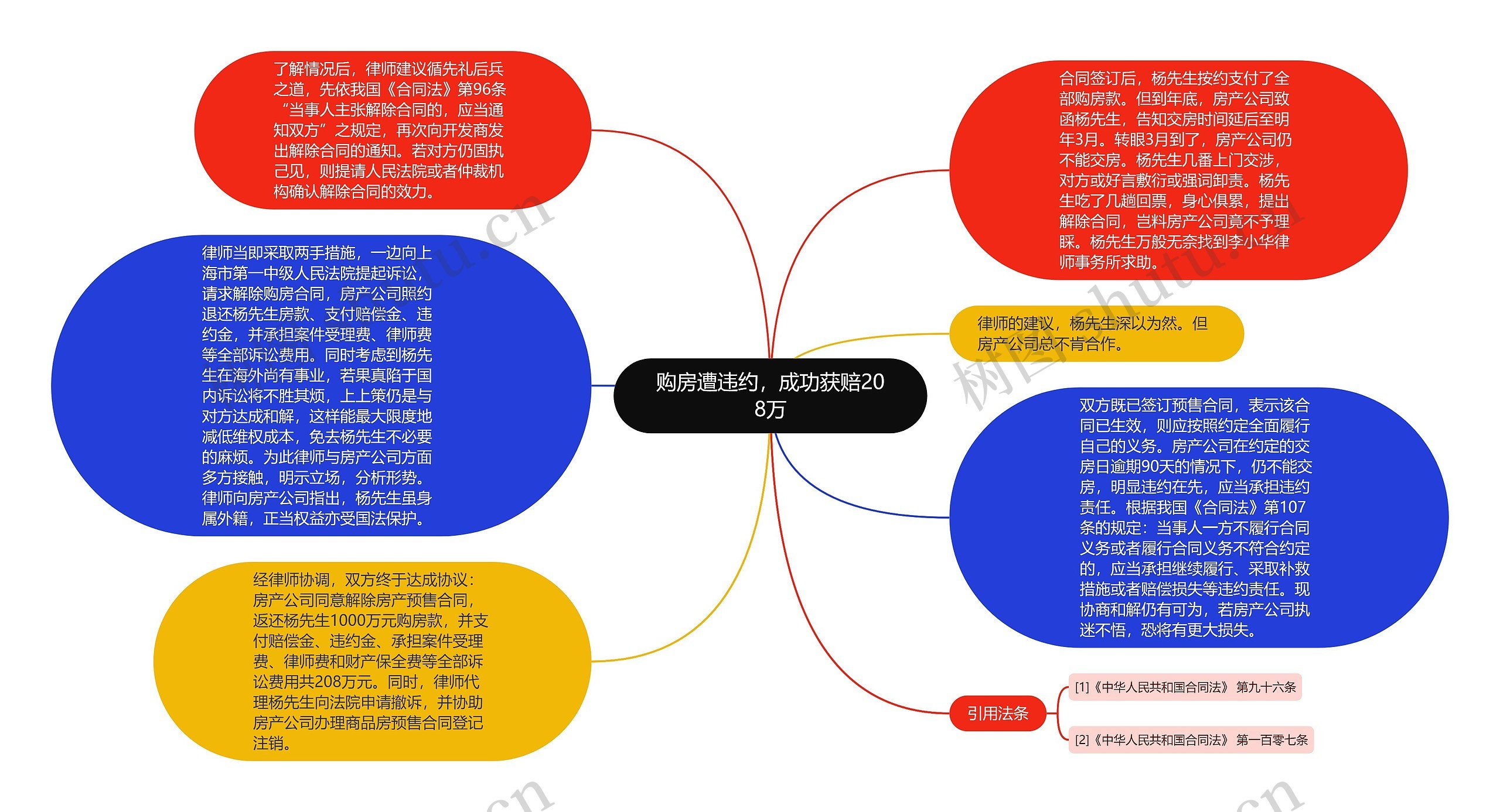 购房遭违约，成功获赔208万